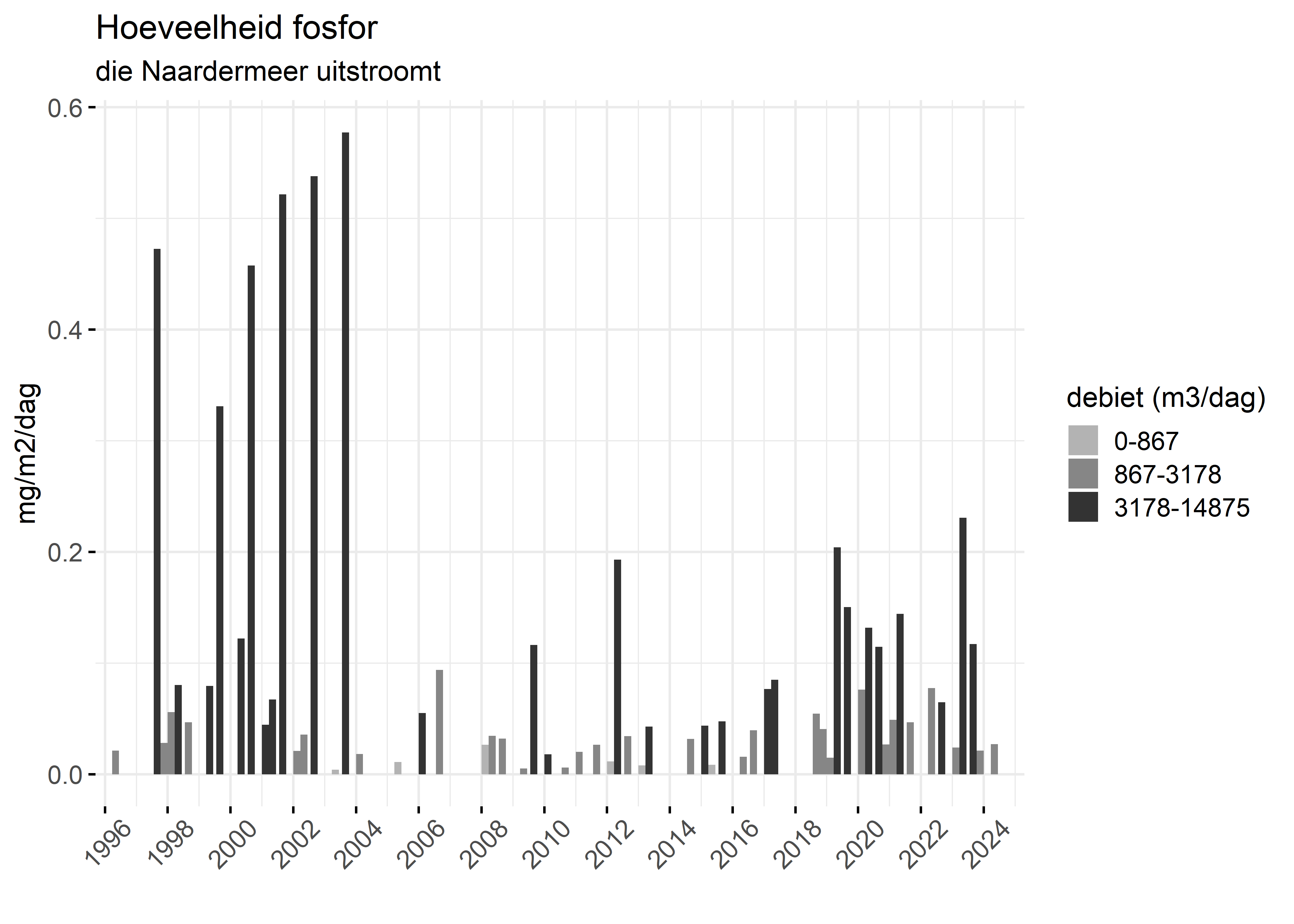 Figure 5: Verloop van fosforvrachten (mg/m2/dag) in de tijd.