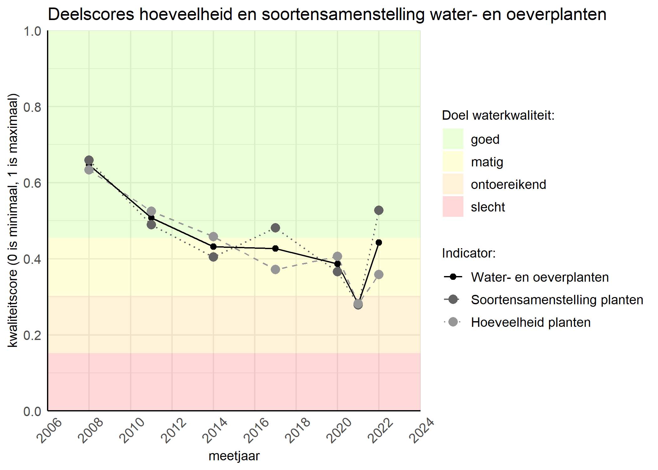 Figure 2: Kwaliteitscore van de hoeveelheid- en soortensamenstelling waterplanten vergeleken met doelen. De achtergrondkleuren in het figuur zijn het kwaliteitsoordeel en de stippen zijn de kwaliteitsscores per jaar. Als de lijn over de groene achtergrondkleur valt is het doel gehaald.