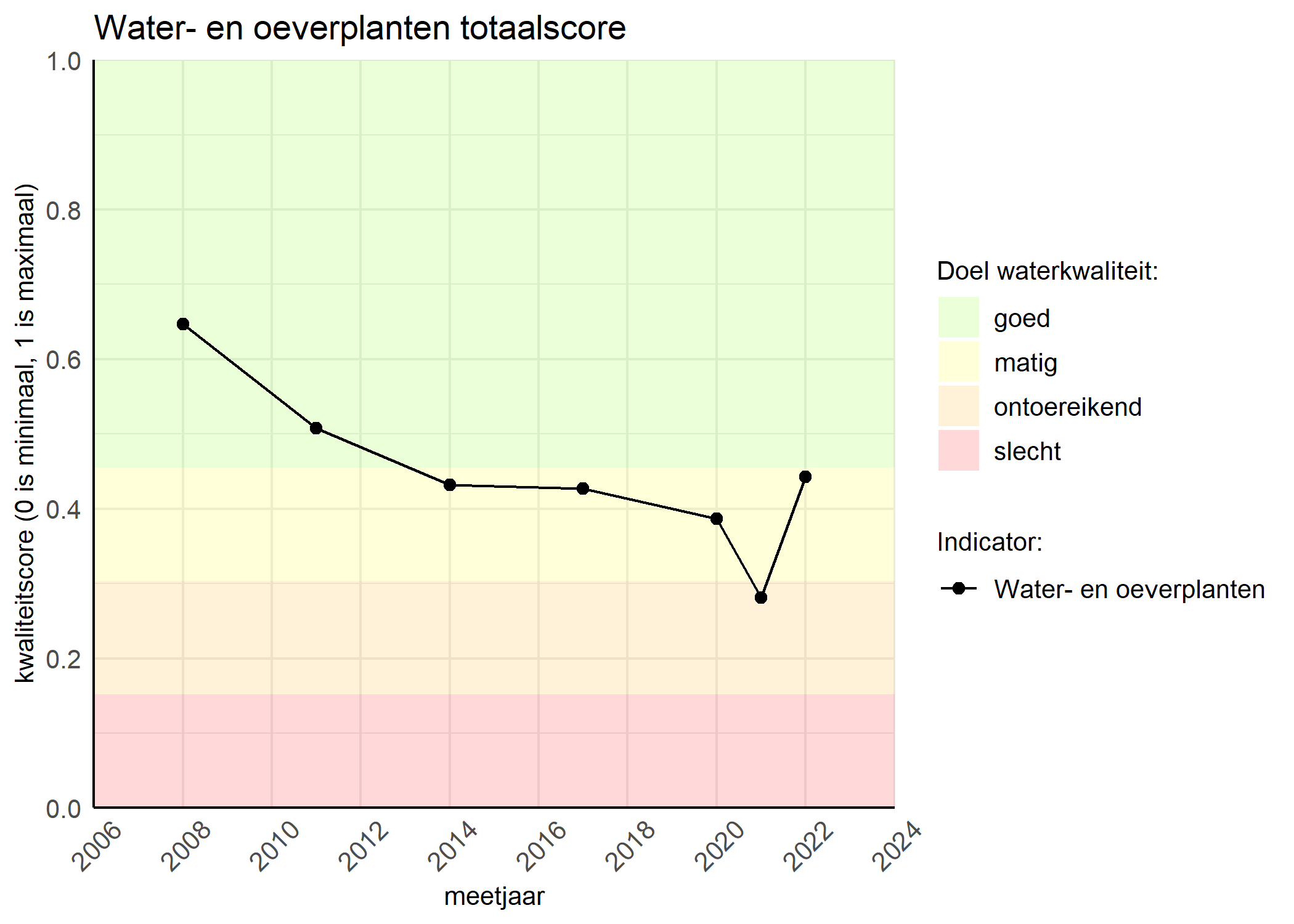 Figure 1: Kwaliteitsscore van waterplanten vergeleken met doelen. De achtergrondkleuren in het figuur zijn het kwaliteitsoordeel en de stippen zijn de kwaliteitsscores per jaar. Als de lijn over de groene achtergrondkleur valt, is het doel gehaald.