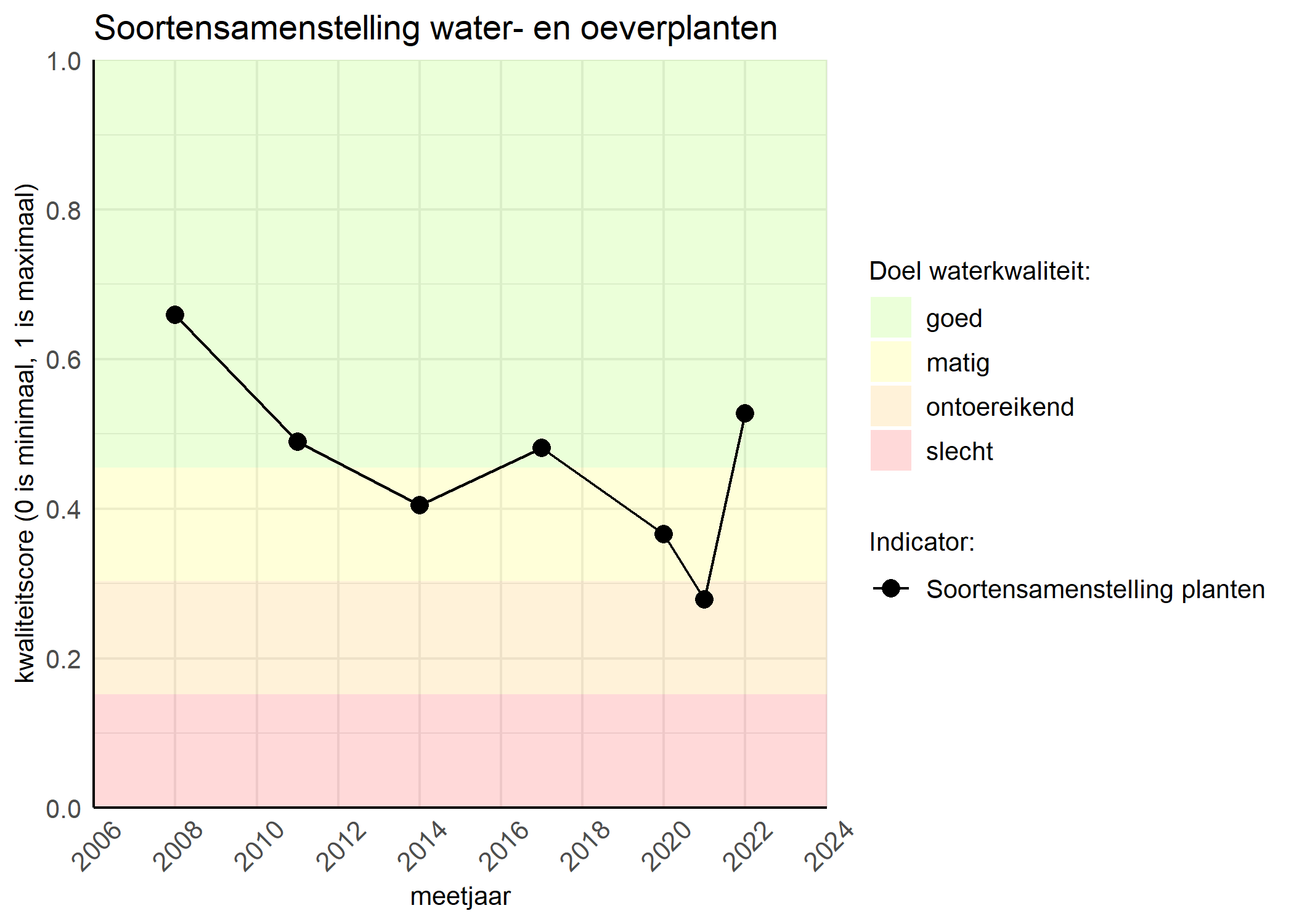 Figure 4: Kwaliteitsscore van de soortensamenstelling waterplanten vergeleken met doelen. De achtergrondkleuren in het figuur zijn het kwaliteitsoordeel en de stippen zijn de kwaliteitscores per jaar. Als de lijn over de groene achtergrondkleur valt is het doel gehaald.