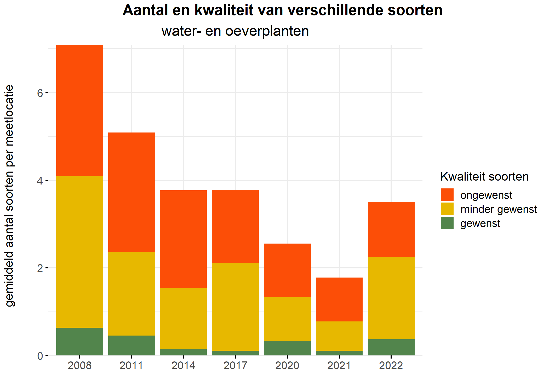 Figure 5: Soortensamenstelling water- en oeverplanten: gemiddeld aantal soorten ingedeeld op basis van hun kwaliteitswaarde.