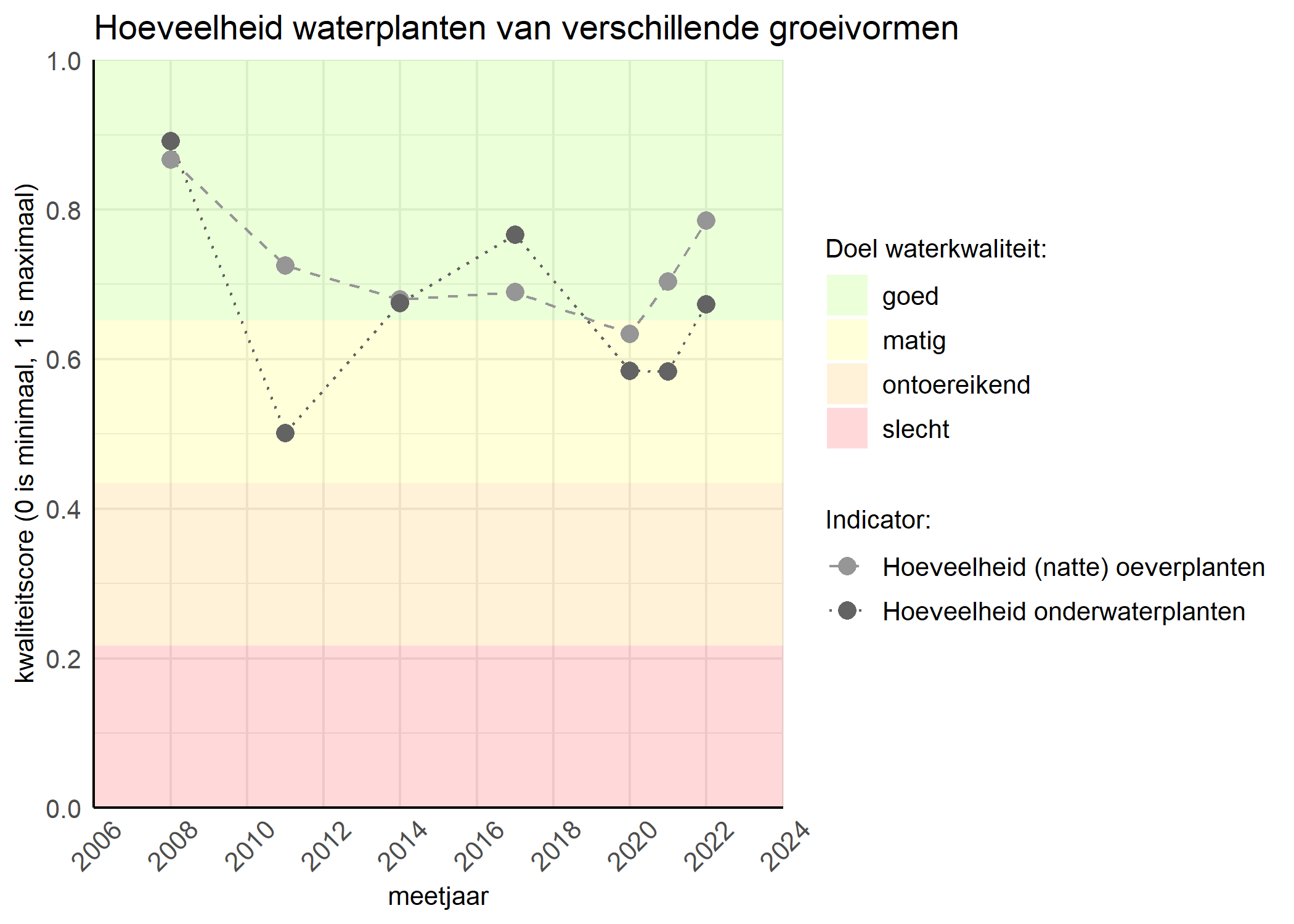 Figure 3: Kwaliteitsscore van de hoeveelheid waterplanten van verschillende groeivormen vergeleken met doelen. De achtergrondkleuren in het figuur zijn het kwaliteitsoordeel en de stippen zijn de kwaliteitsscores per jaar. Als de lijn over de groene achtergrondkleur valt is het doel gehaald.