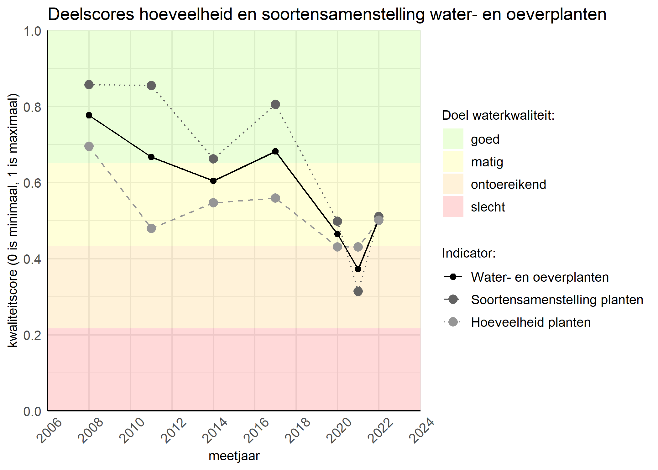 Figure 2: Kwaliteitscore van de hoeveelheid- en soortensamenstelling waterplanten vergeleken met doelen. De achtergrondkleuren in het figuur zijn het kwaliteitsoordeel en de stippen zijn de kwaliteitsscores per jaar. Als de lijn over de groene achtergrondkleur valt is het doel gehaald.