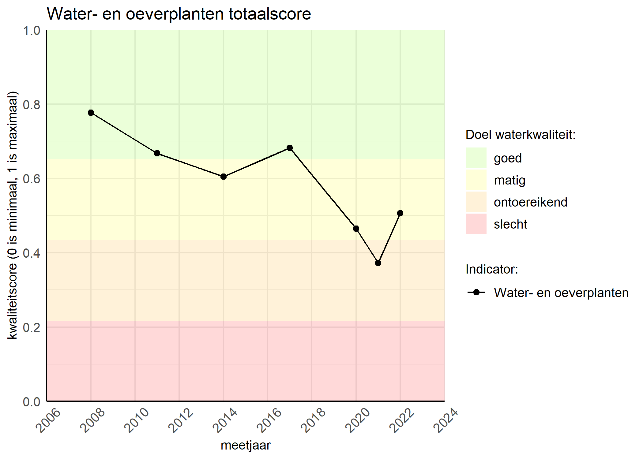 Figure 1: Kwaliteitsscore van waterplanten vergeleken met doelen. De achtergrondkleuren in het figuur zijn het kwaliteitsoordeel en de stippen zijn de kwaliteitsscores per jaar. Als de lijn over de groene achtergrondkleur valt, is het doel gehaald.