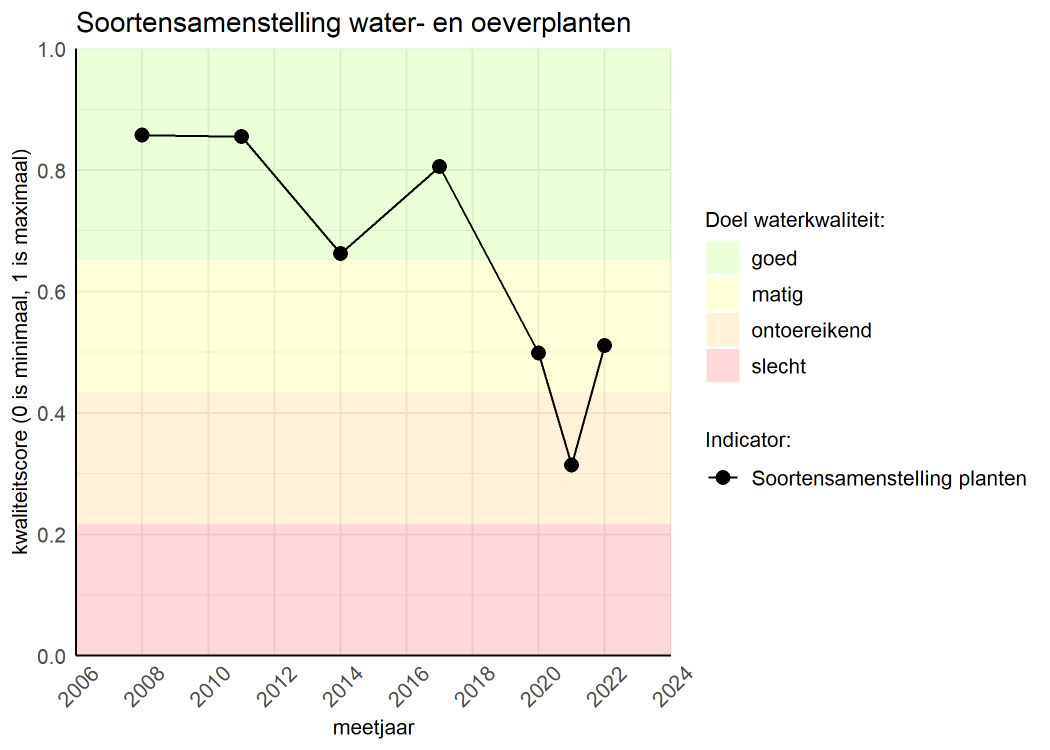 Figure 4: Kwaliteitsscore van de soortensamenstelling waterplanten vergeleken met doelen. De achtergrondkleuren in het figuur zijn het kwaliteitsoordeel en de stippen zijn de kwaliteitscores per jaar. Als de lijn over de groene achtergrondkleur valt is het doel gehaald.