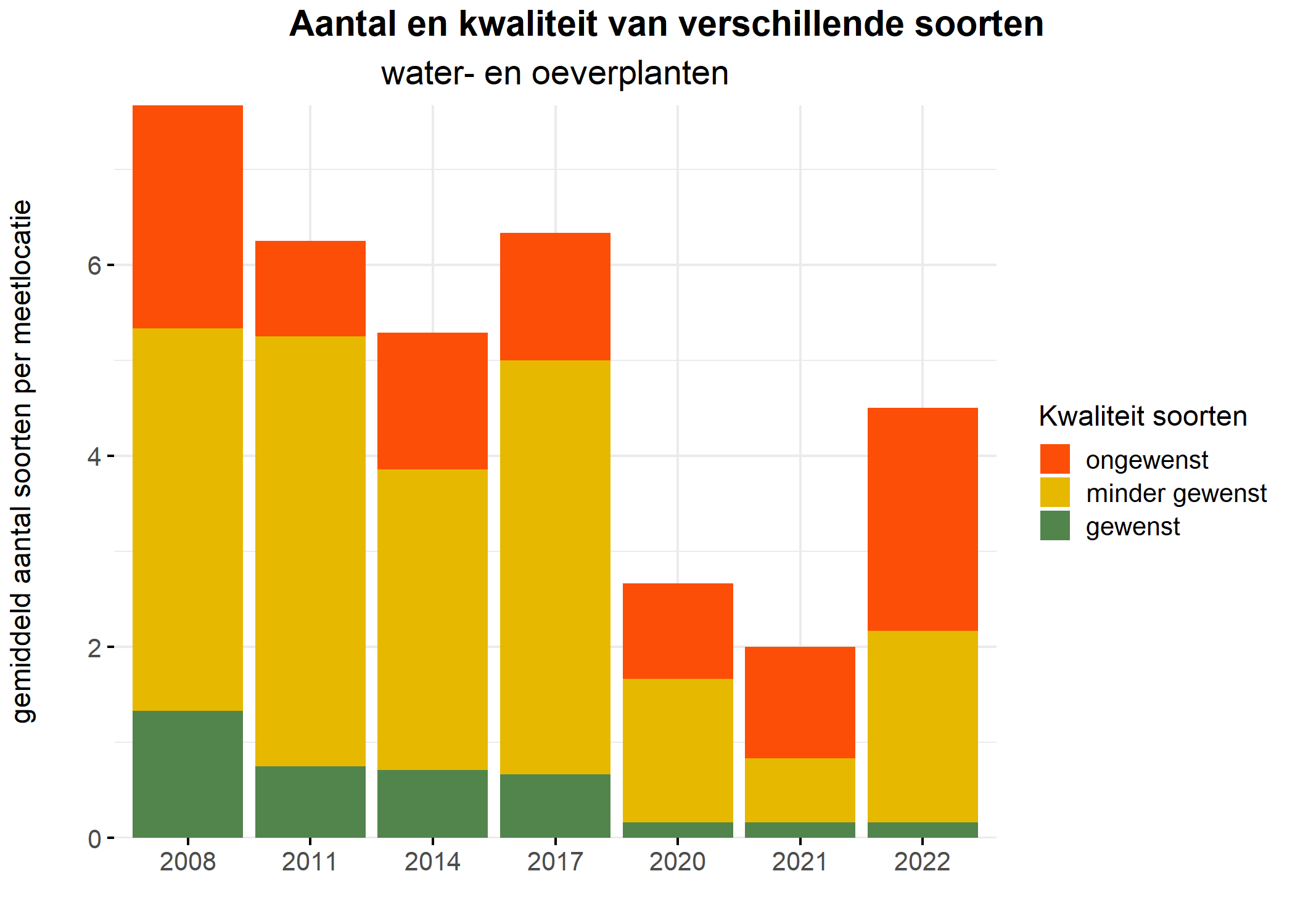 Figure 5: Soortensamenstelling water- en oeverplanten: gemiddeld aantal soorten ingedeeld op basis van hun kwaliteitswaarde.