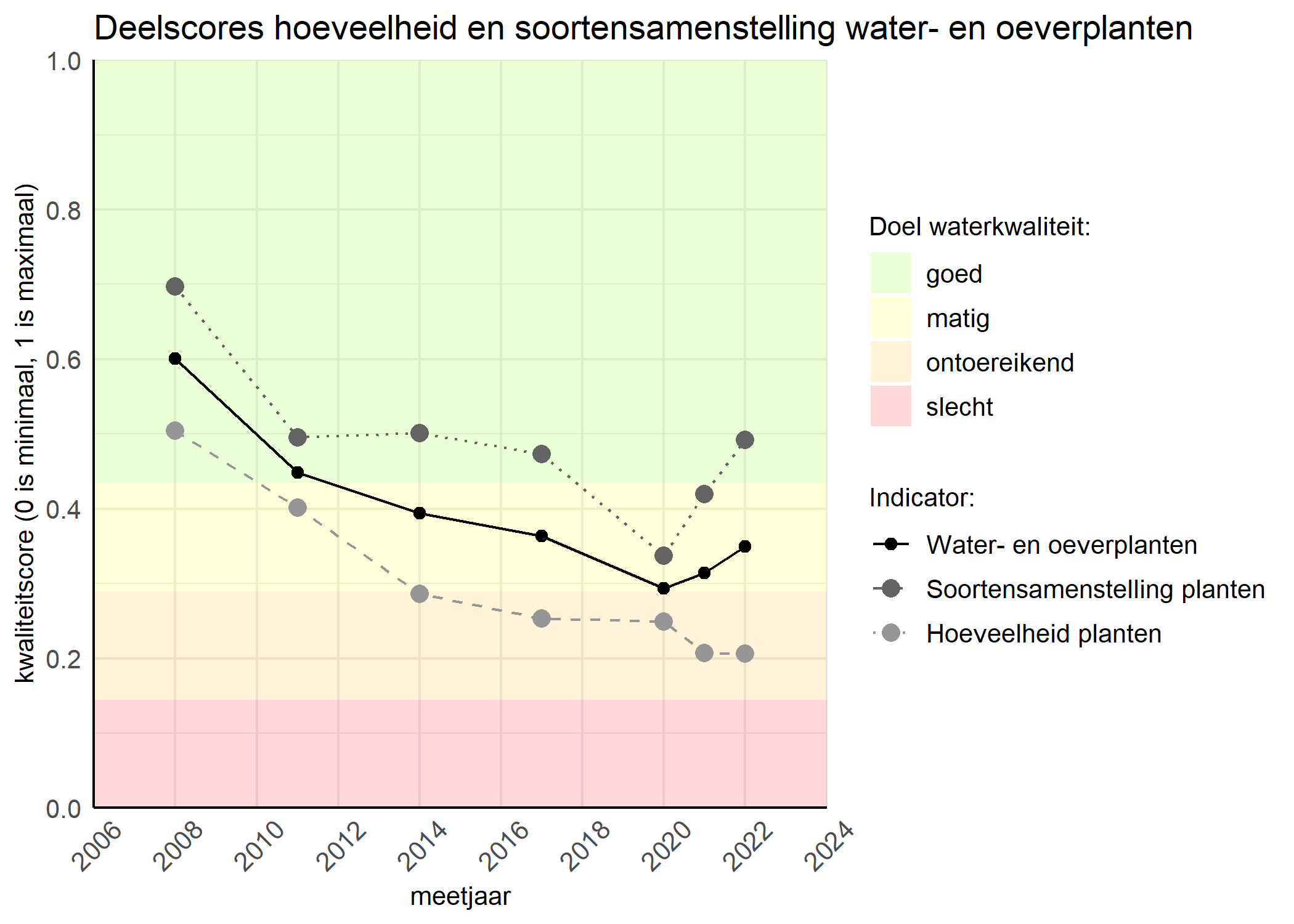 Figure 2: Kwaliteitscore van de hoeveelheid- en soortensamenstelling waterplanten vergeleken met doelen. De achtergrondkleuren in het figuur zijn het kwaliteitsoordeel en de stippen zijn de kwaliteitsscores per jaar. Als de lijn over de groene achtergrondkleur valt is het doel gehaald.