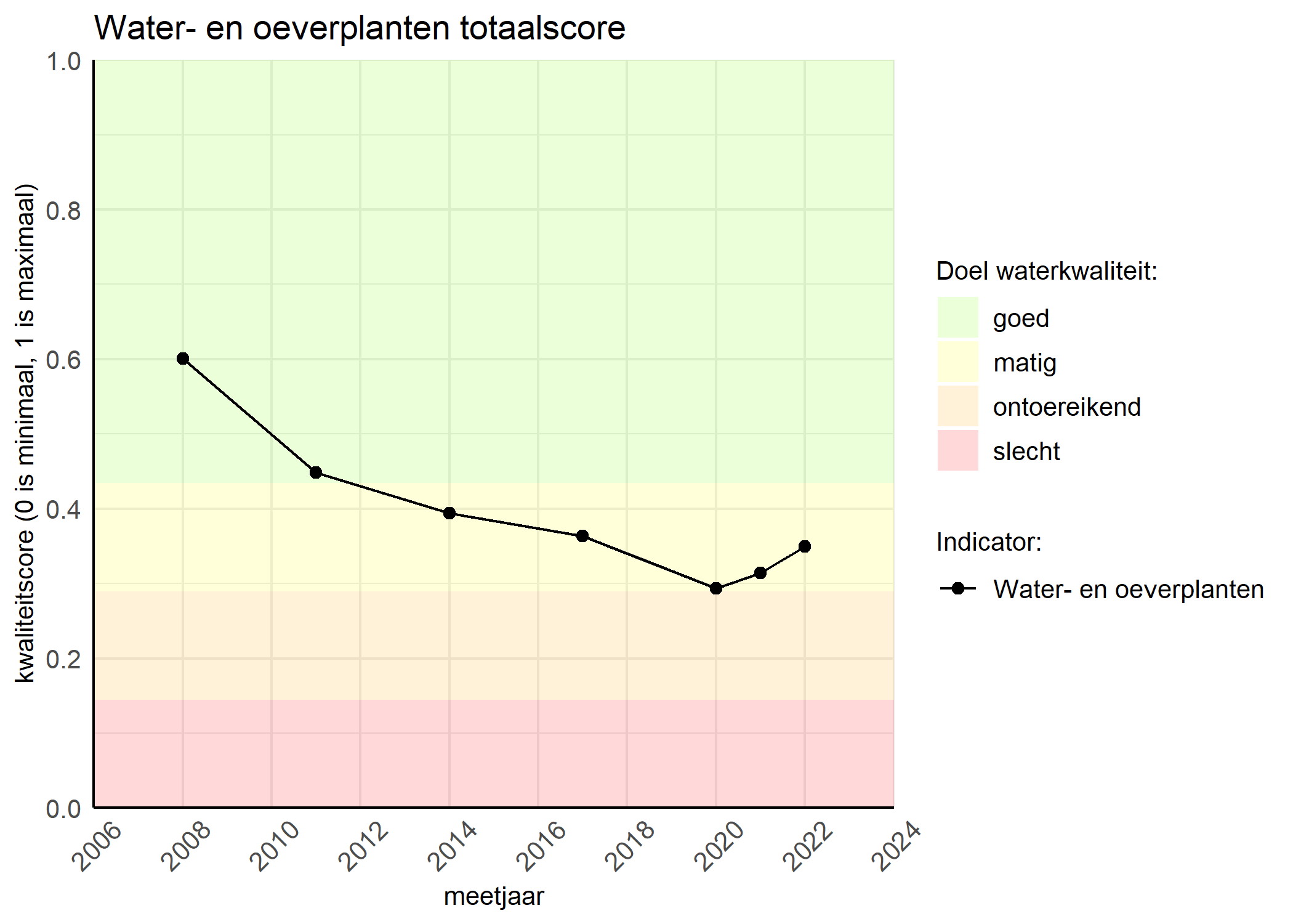 Figure 1: Kwaliteitsscore van waterplanten vergeleken met doelen. De achtergrondkleuren in het figuur zijn het kwaliteitsoordeel en de stippen zijn de kwaliteitsscores per jaar. Als de lijn over de groene achtergrondkleur valt, is het doel gehaald.