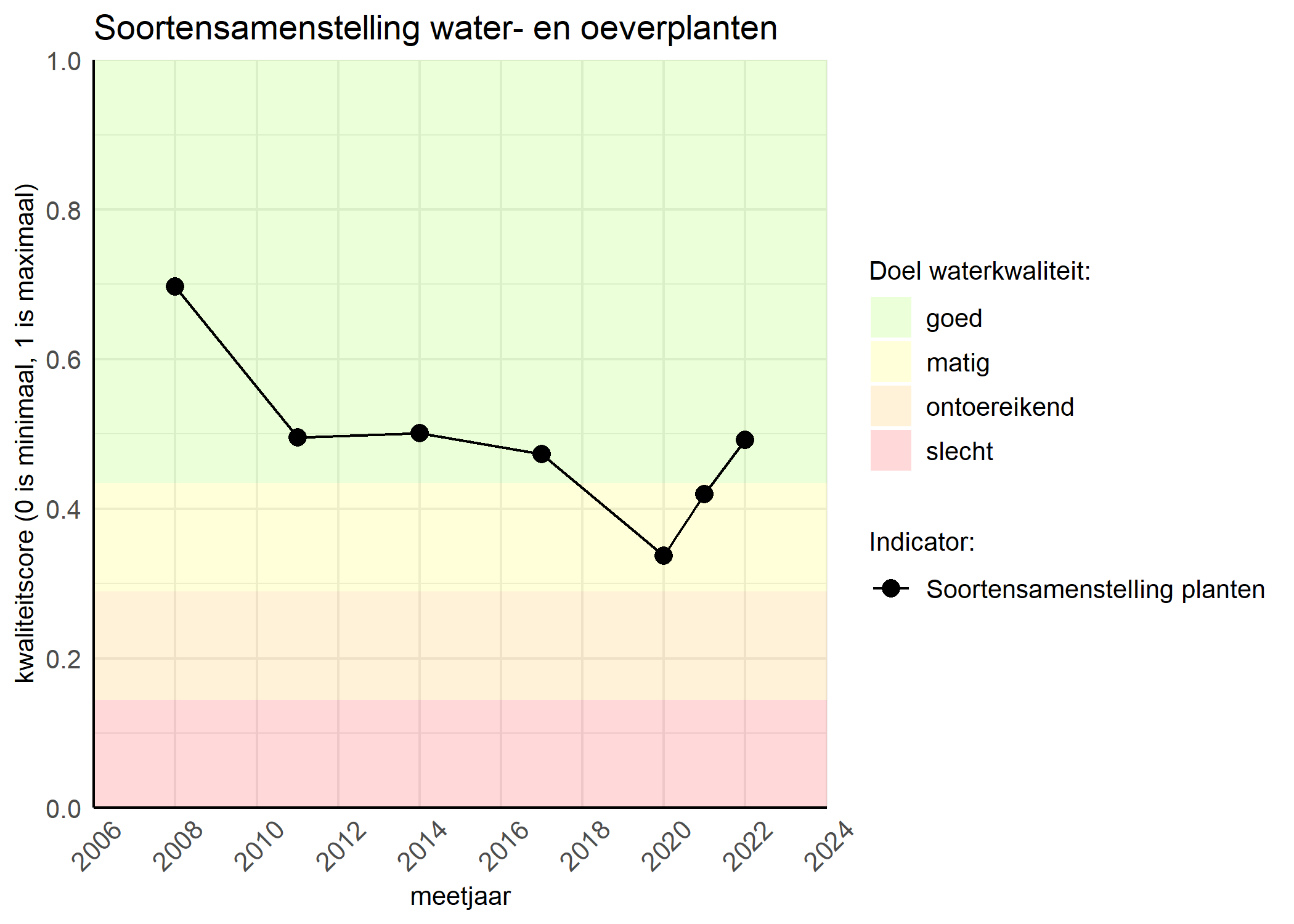 Figure 4: Kwaliteitsscore van de soortensamenstelling waterplanten vergeleken met doelen. De achtergrondkleuren in het figuur zijn het kwaliteitsoordeel en de stippen zijn de kwaliteitscores per jaar. Als de lijn over de groene achtergrondkleur valt is het doel gehaald.