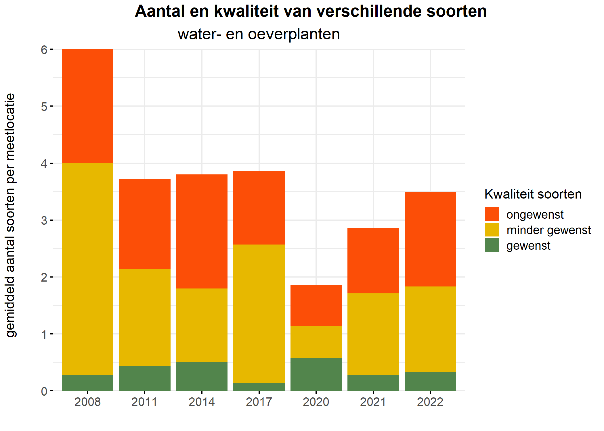 Figure 5: Soortensamenstelling water- en oeverplanten: gemiddeld aantal soorten ingedeeld op basis van hun kwaliteitswaarde.