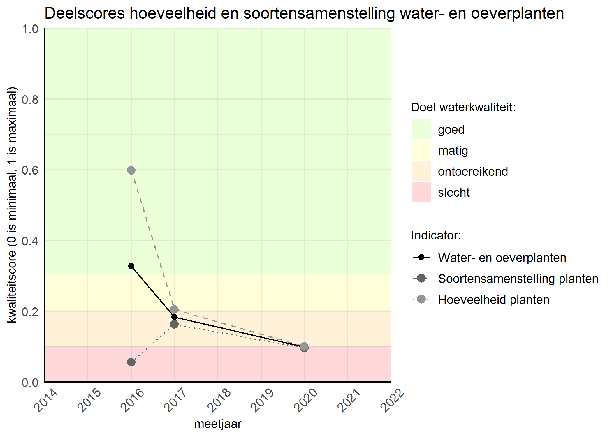 Figure 2: Kwaliteitscore van de hoeveelheid- en soortensamenstelling waterplanten vergeleken met doelen. De achtergrondkleuren in het figuur zijn het kwaliteitsoordeel en de stippen zijn de kwaliteitsscores per jaar. Als de lijn over de groene achtergrondkleur valt is het doel gehaald.