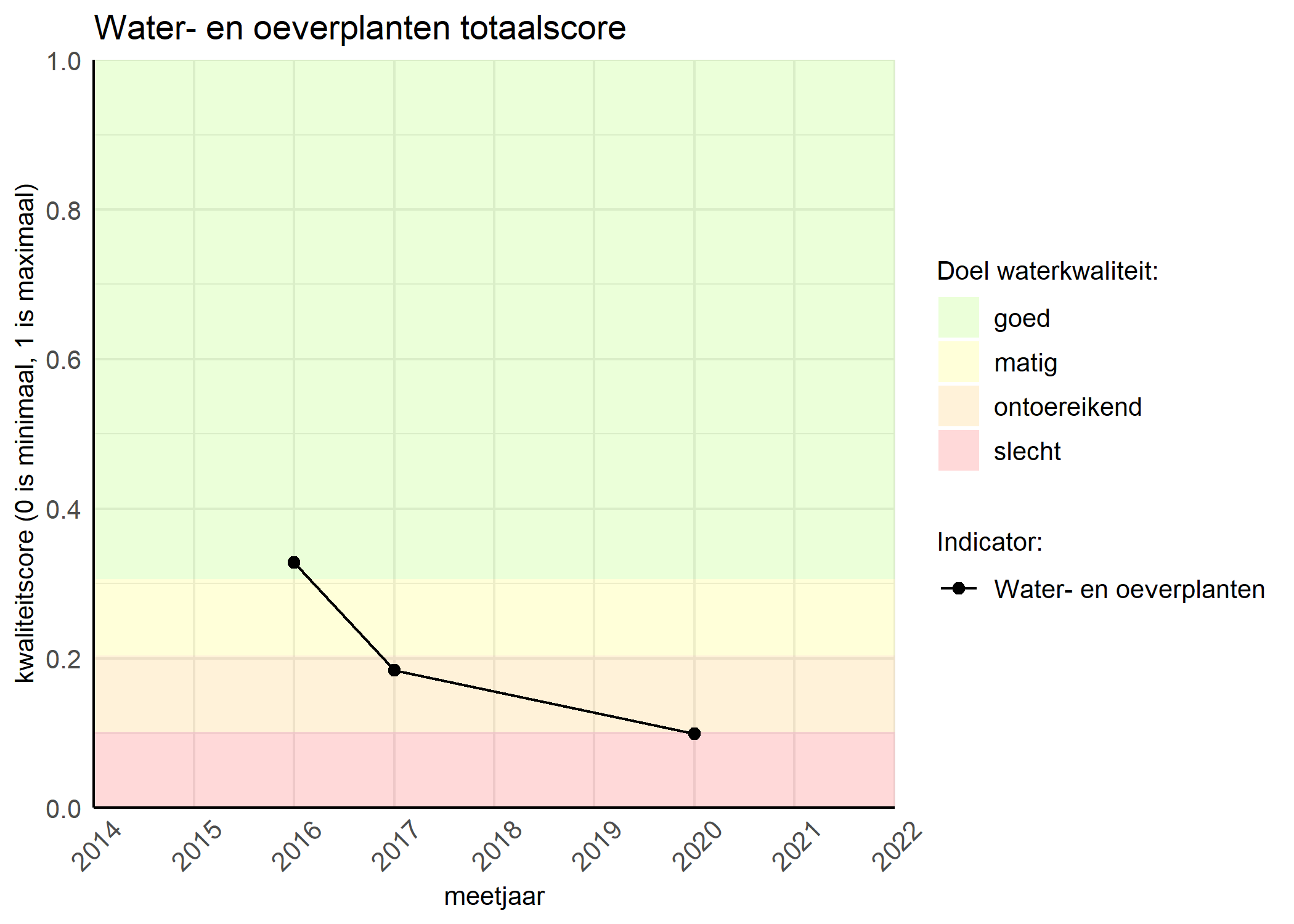 Figure 1: Kwaliteitsscore van waterplanten vergeleken met doelen. De achtergrondkleuren in het figuur zijn het kwaliteitsoordeel en de stippen zijn de kwaliteitsscores per jaar. Als de lijn over de groene achtergrondkleur valt, is het doel gehaald.