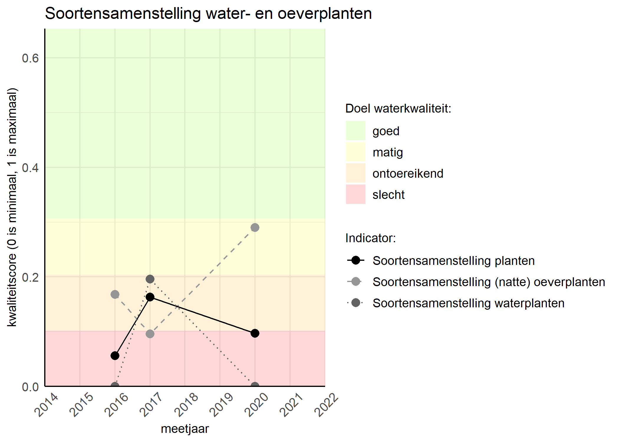 Figure 4: Kwaliteitsscore van de soortensamenstelling waterplanten vergeleken met doelen. De achtergrondkleuren in het figuur zijn het kwaliteitsoordeel en de stippen zijn de kwaliteitscores per jaar. Als de lijn over de groene achtergrondkleur valt is het doel gehaald.