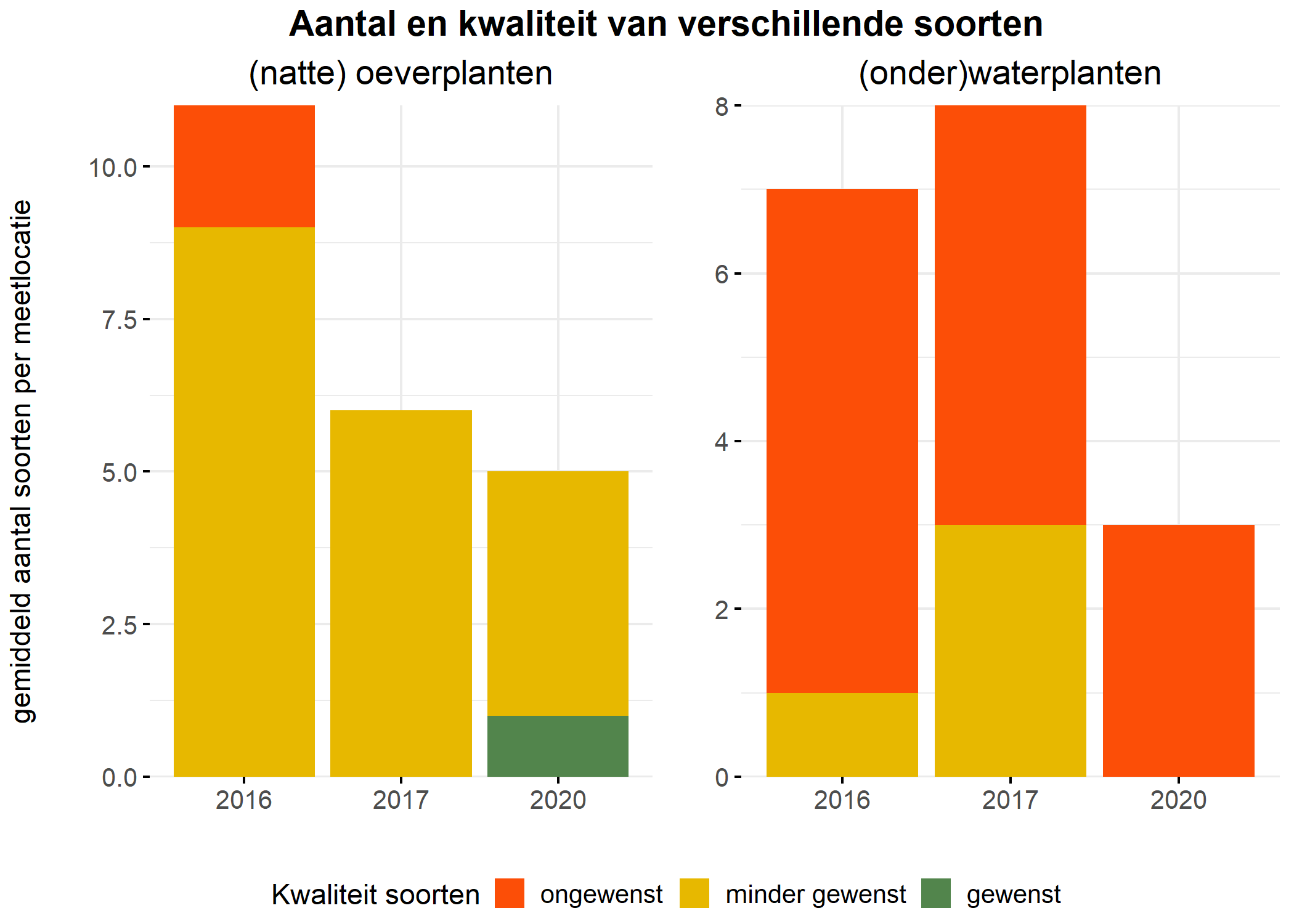 Figure 5: Soortensamenstelling water- en oeverplanten: gemiddeld aantal soorten ingedeeld op basis van hun kwaliteitswaarde.