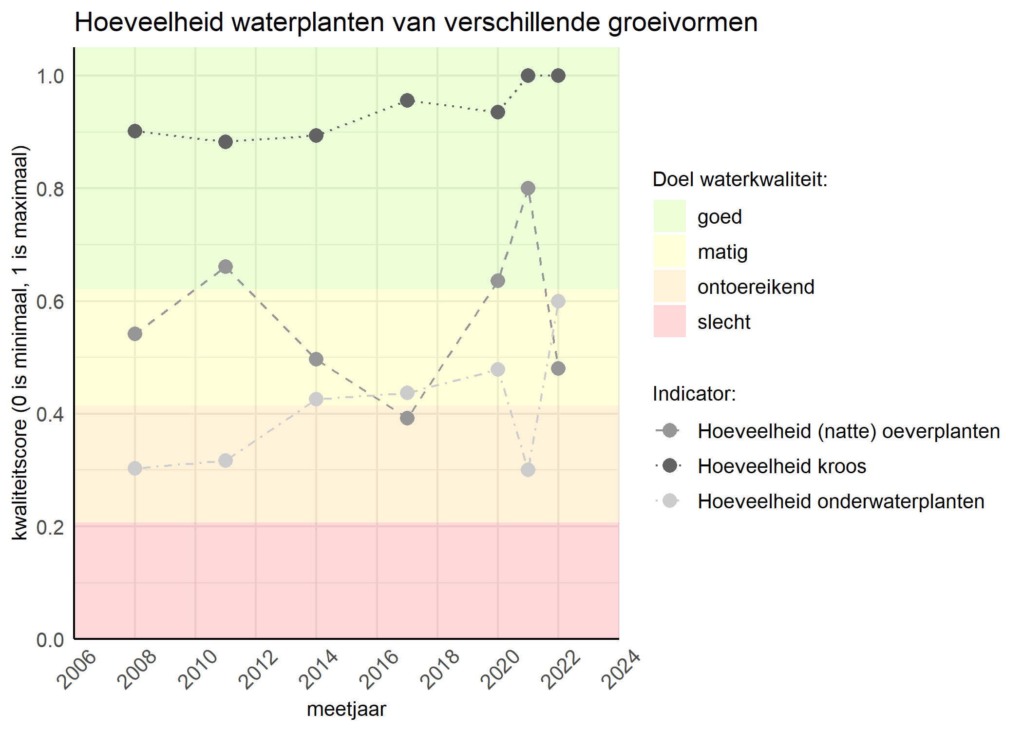 Figure 3: Kwaliteitsscore van de hoeveelheid waterplanten van verschillende groeivormen vergeleken met doelen. De achtergrondkleuren in het figuur zijn het kwaliteitsoordeel en de stippen zijn de kwaliteitsscores per jaar. Als de lijn over de groene achtergrondkleur valt is het doel gehaald.