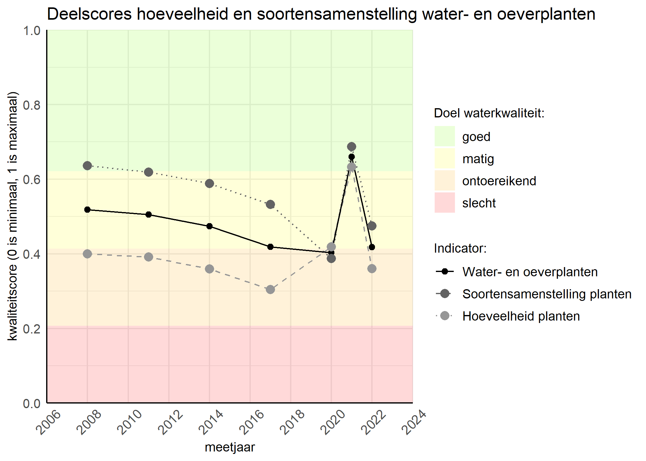 Figure 2: Kwaliteitscore van de hoeveelheid- en soortensamenstelling waterplanten vergeleken met doelen. De achtergrondkleuren in het figuur zijn het kwaliteitsoordeel en de stippen zijn de kwaliteitsscores per jaar. Als de lijn over de groene achtergrondkleur valt is het doel gehaald.