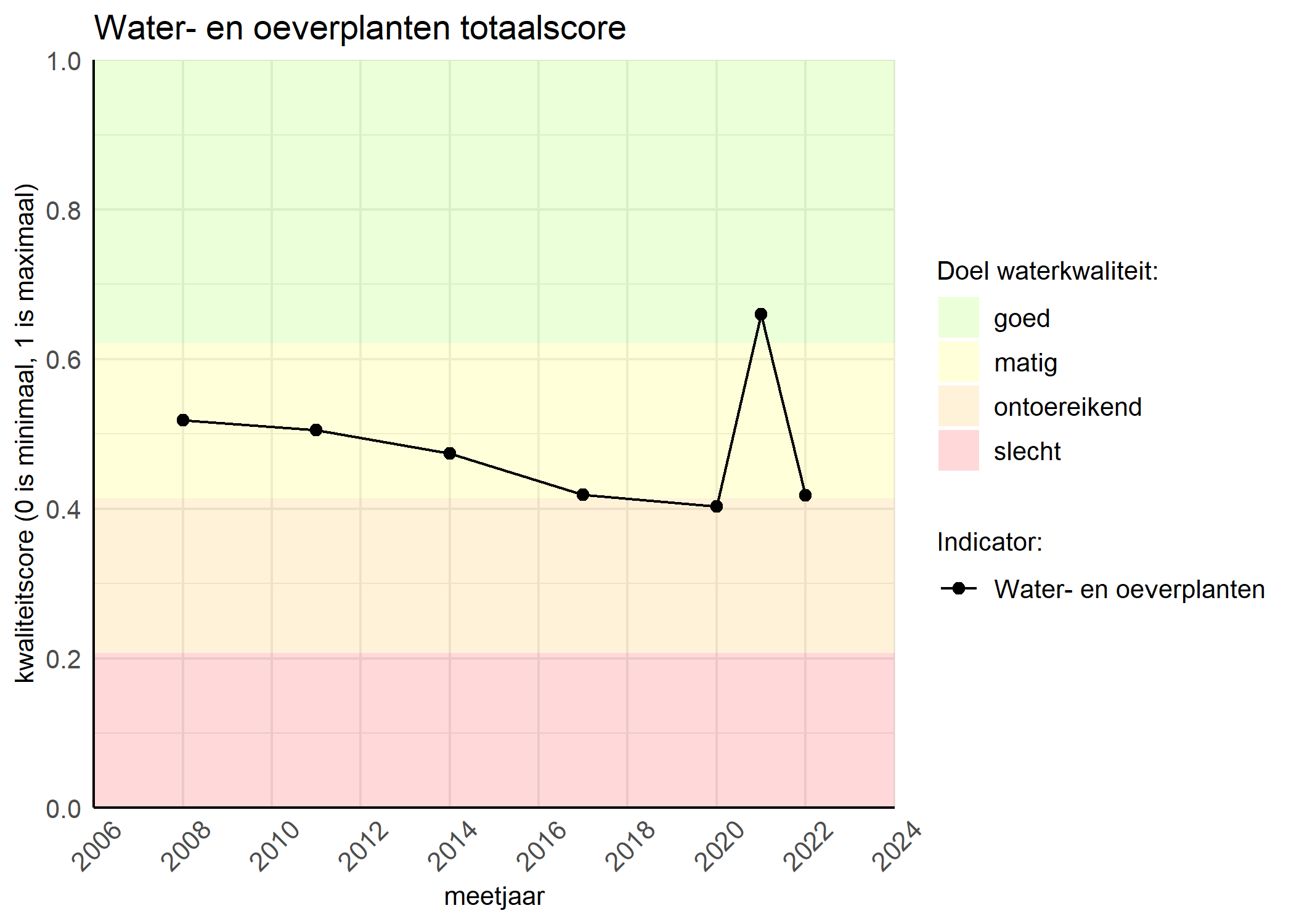 Figure 1: Kwaliteitsscore van waterplanten vergeleken met doelen. De achtergrondkleuren in het figuur zijn het kwaliteitsoordeel en de stippen zijn de kwaliteitsscores per jaar. Als de lijn over de groene achtergrondkleur valt, is het doel gehaald.