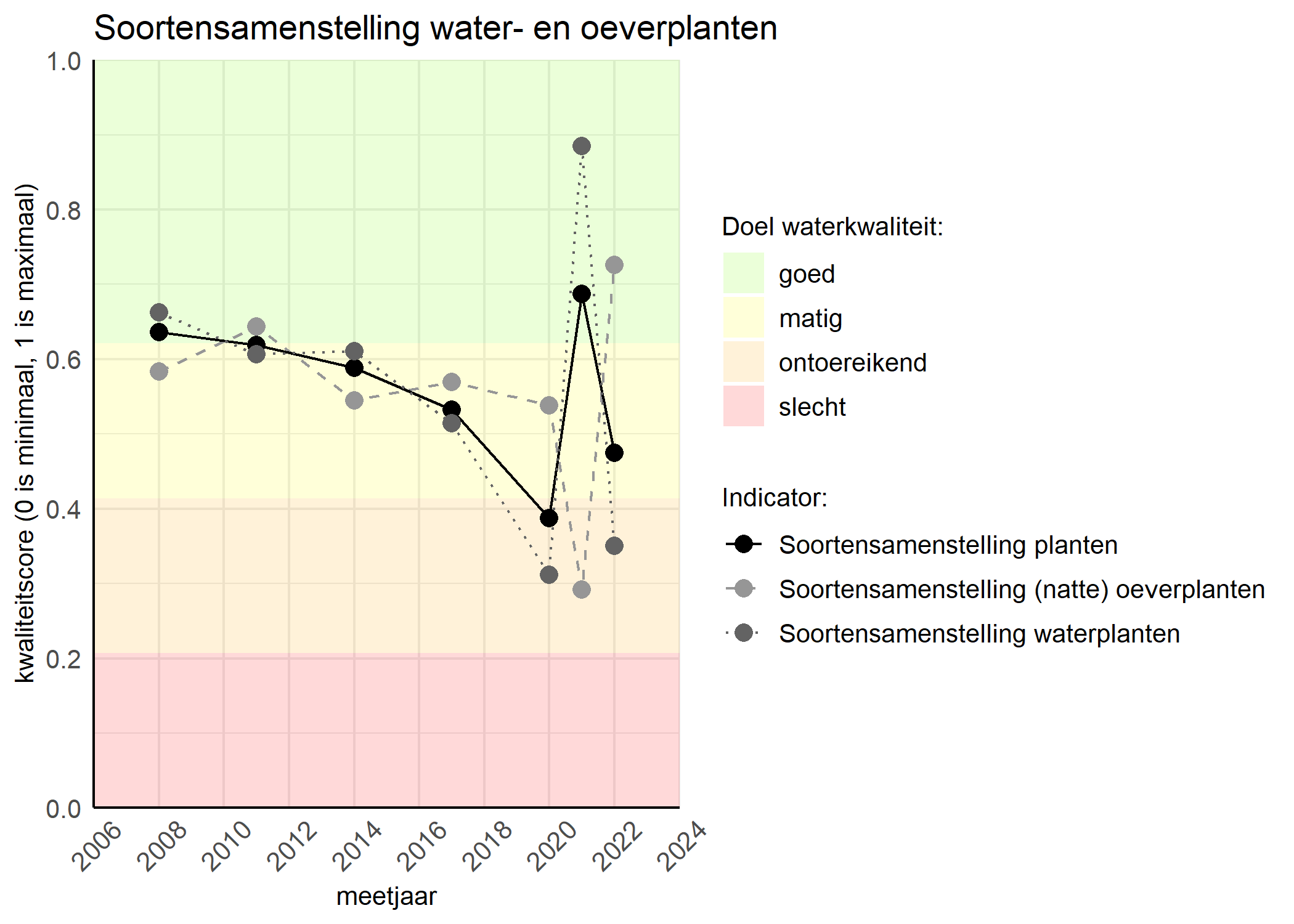 Figure 4: Kwaliteitsscore van de soortensamenstelling waterplanten vergeleken met doelen. De achtergrondkleuren in het figuur zijn het kwaliteitsoordeel en de stippen zijn de kwaliteitscores per jaar. Als de lijn over de groene achtergrondkleur valt is het doel gehaald.