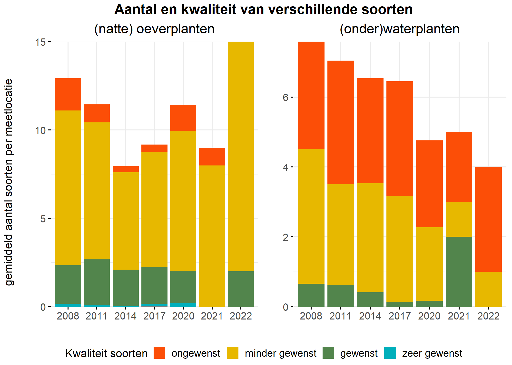 Figure 5: Soortensamenstelling water- en oeverplanten: gemiddeld aantal soorten ingedeeld op basis van hun kwaliteitswaarde.