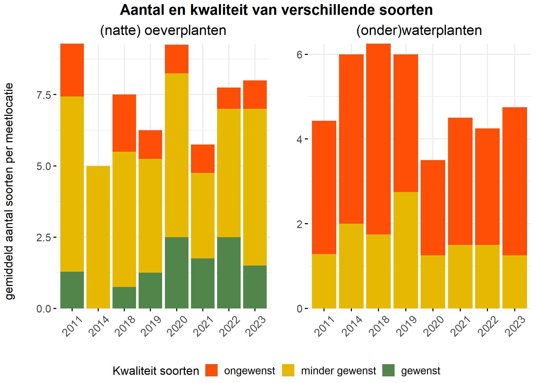 Figure 5: Soortensamenstelling water- en oeverplanten: gemiddeld aantal soorten ingedeeld op basis van hun kwaliteitswaarde.