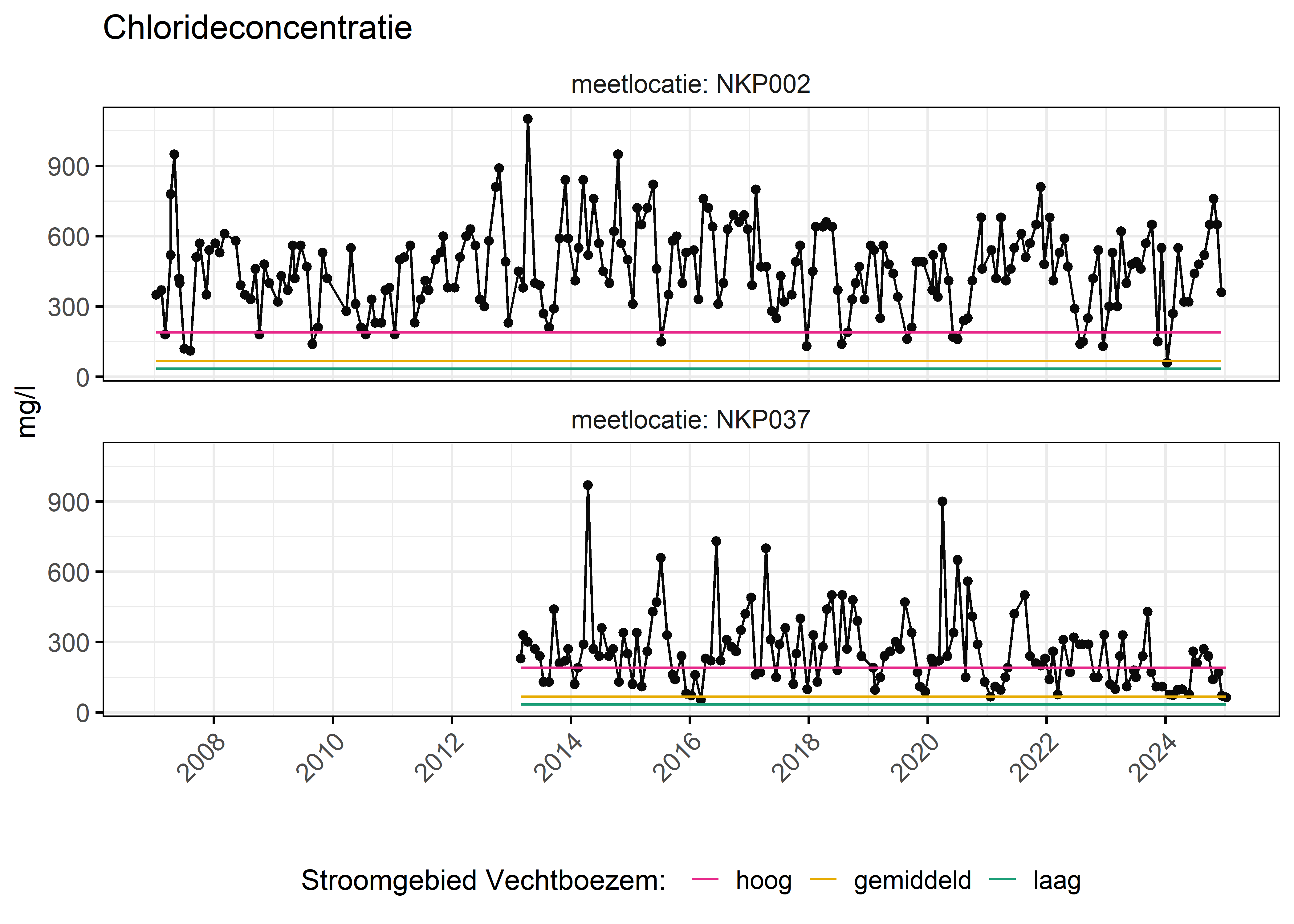 Figure 6: Verloop van fosforconcentraties (mg/l) in de tijd. Referentielijnen zijn bepaald op basis van 10, 50 en 90 percentielen van deze stof in het boezemsysteem (stroomgebied).