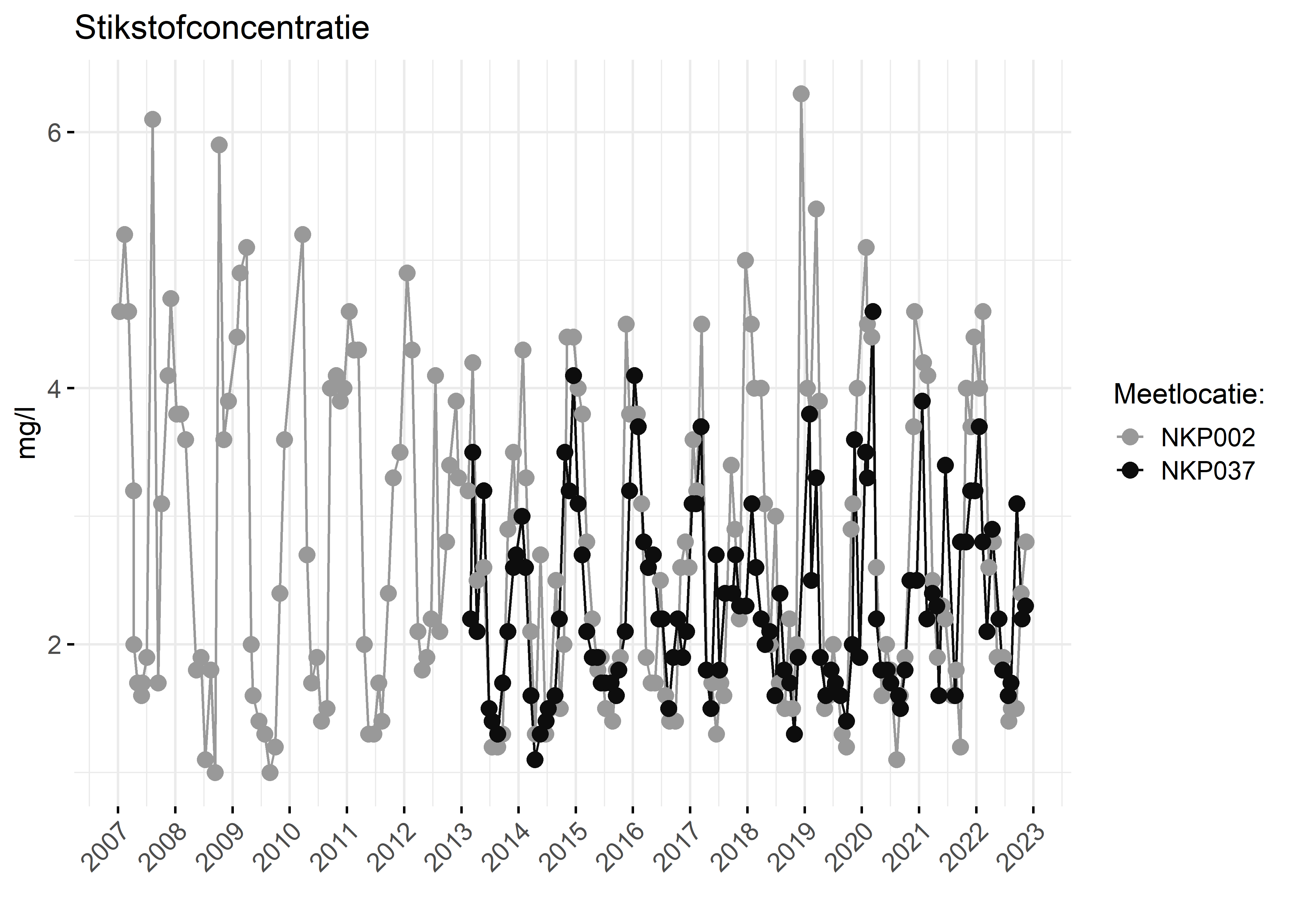 Figure 2: Verloop van stikstofconcentraties (mg/l) in de tijd.