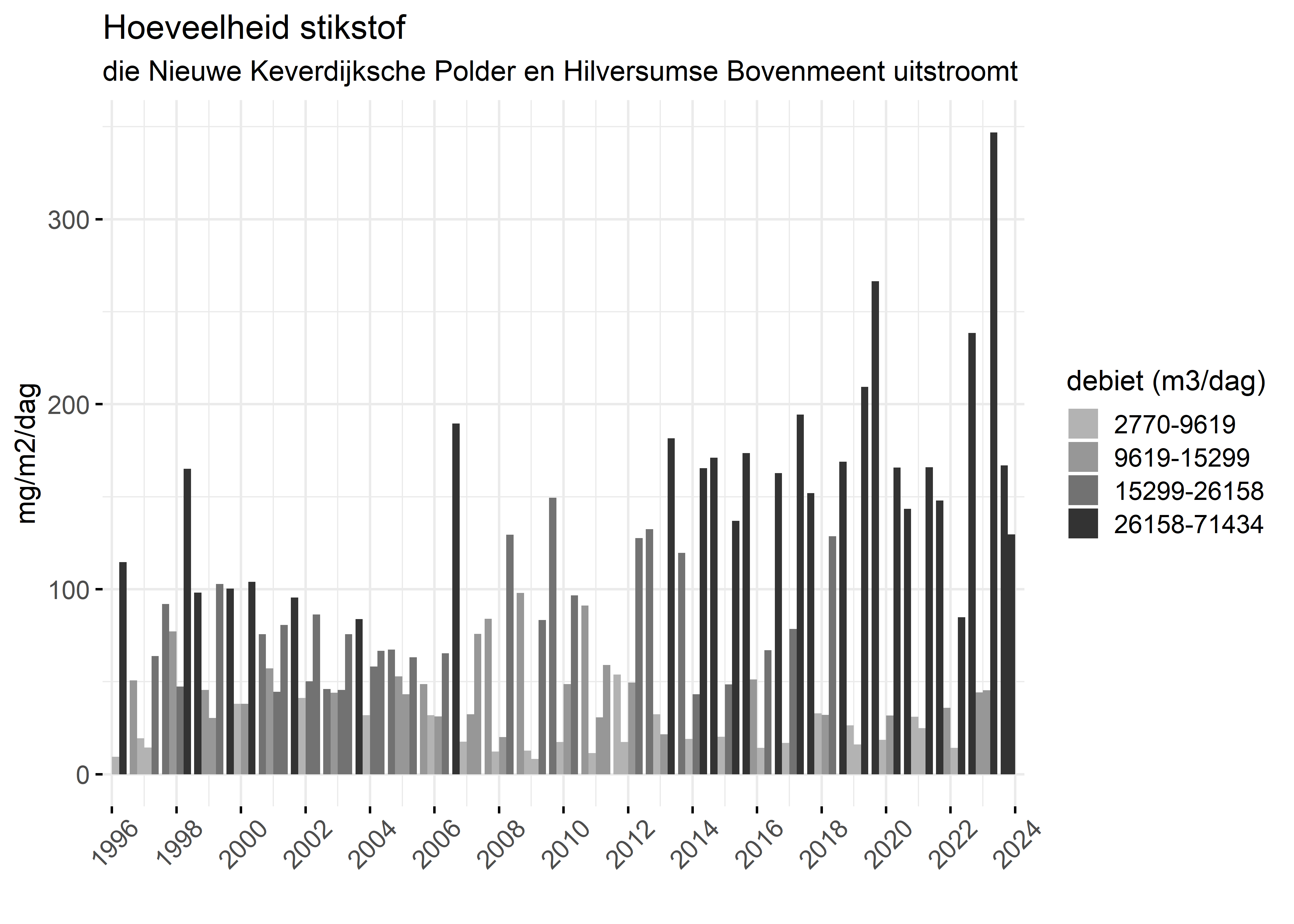Figure 4: Verloop van stikstofvrachten (mg/m2/dag) per kwartaal in de tijd.