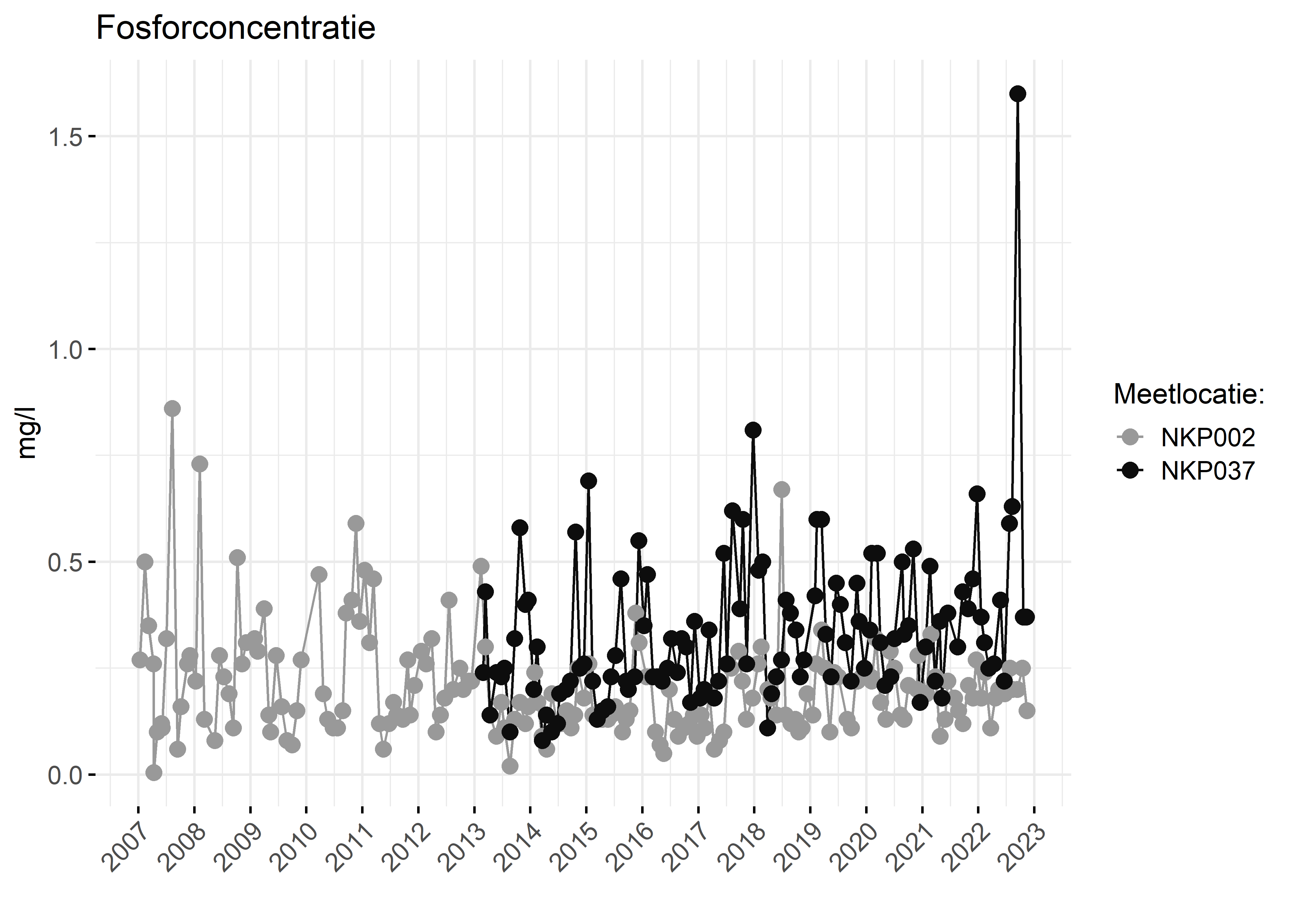 Figure 3: Verloop van fosforconcentraties (mg/l) in de tijd.