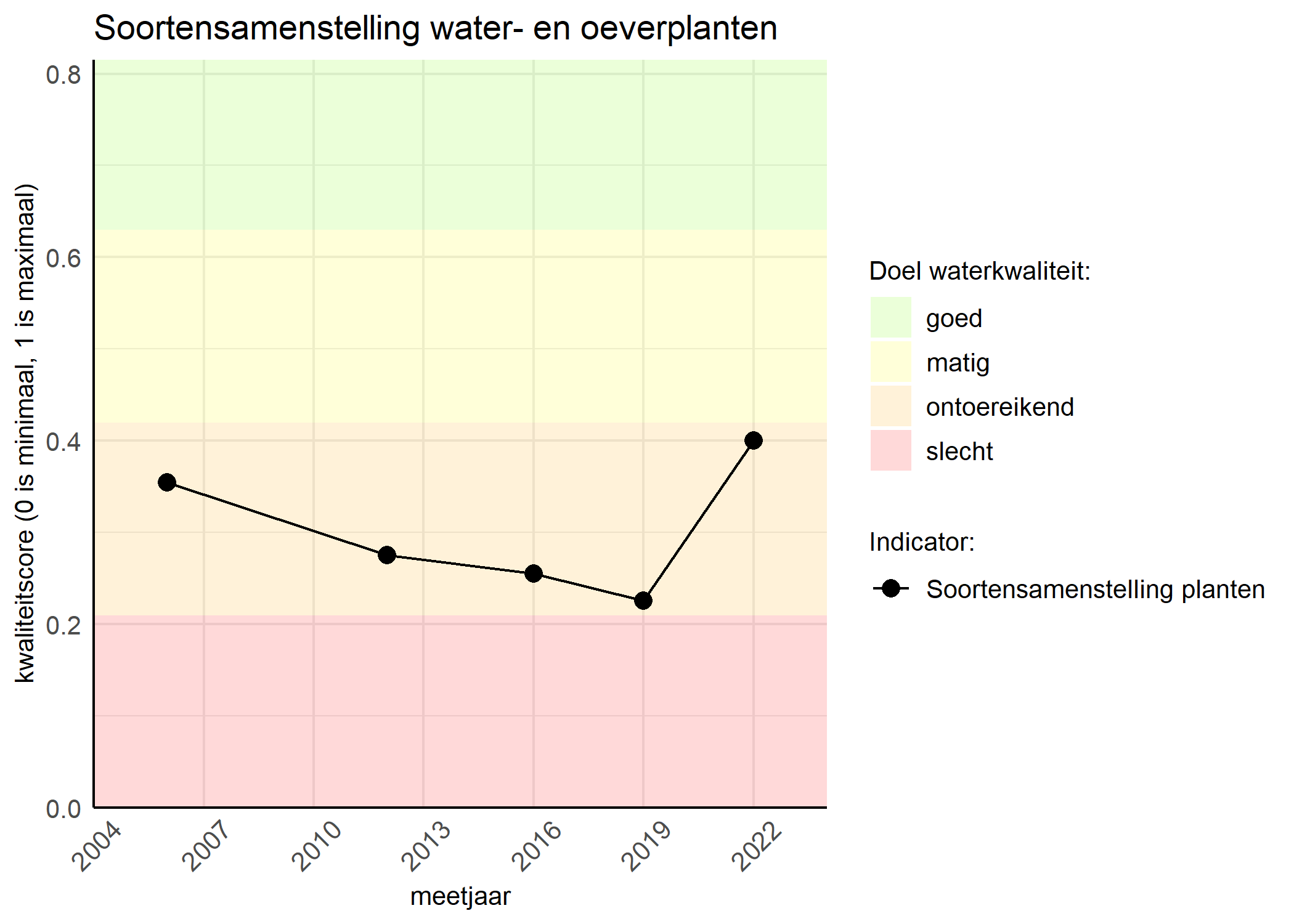 Figure 4: Kwaliteitsscore van de soortensamenstelling waterplanten vergeleken met doelen. De achtergrondkleuren in het figuur zijn het kwaliteitsoordeel en de stippen zijn de kwaliteitscores per jaar. Als de lijn over de groene achtergrondkleur valt is het doel gehaald.