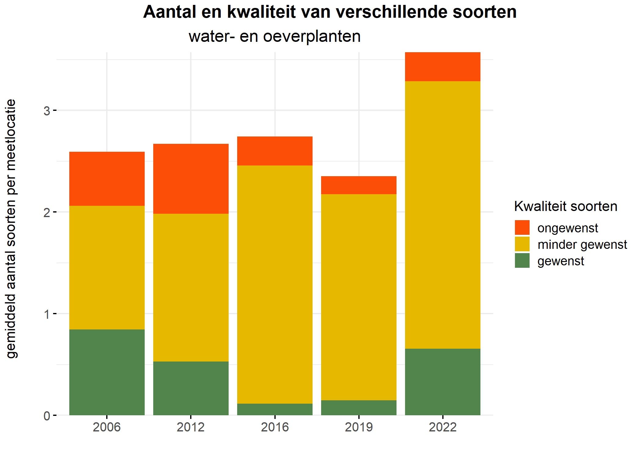 Figure 5: Soortensamenstelling water- en oeverplanten: gemiddeld aantal soorten ingedeeld op basis van hun kwaliteitswaarde.