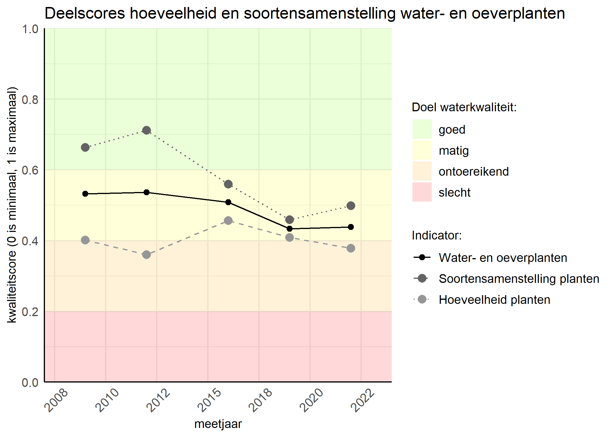 Figure 2: Kwaliteitscore van de hoeveelheid- en soortensamenstelling waterplanten vergeleken met doelen. De achtergrondkleuren in het figuur zijn het kwaliteitsoordeel en de stippen zijn de kwaliteitsscores per jaar. Als de lijn over de groene achtergrondkleur valt is het doel gehaald.