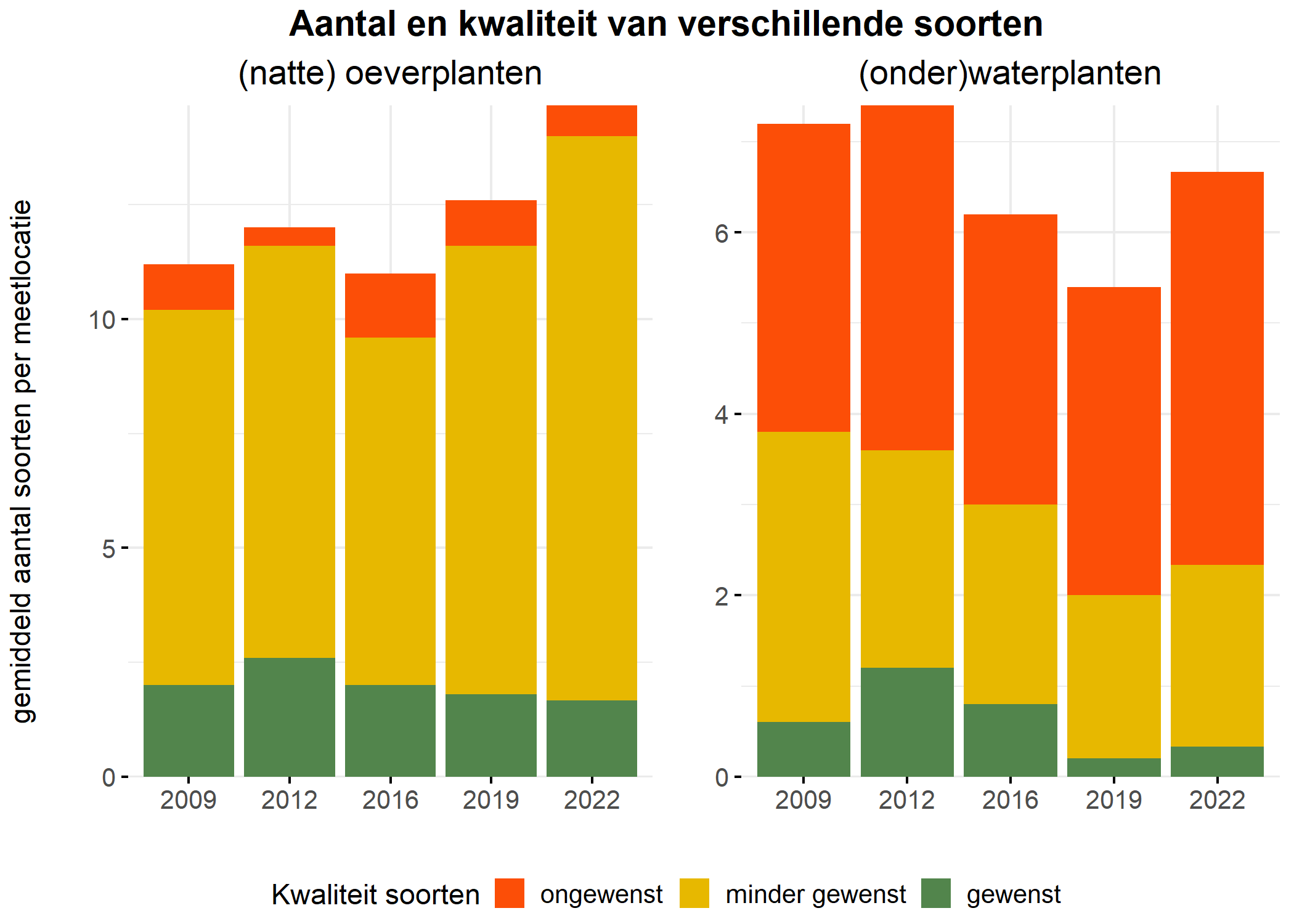 Figure 5: Soortensamenstelling water- en oeverplanten: gemiddeld aantal soorten ingedeeld op basis van hun kwaliteitswaarde.