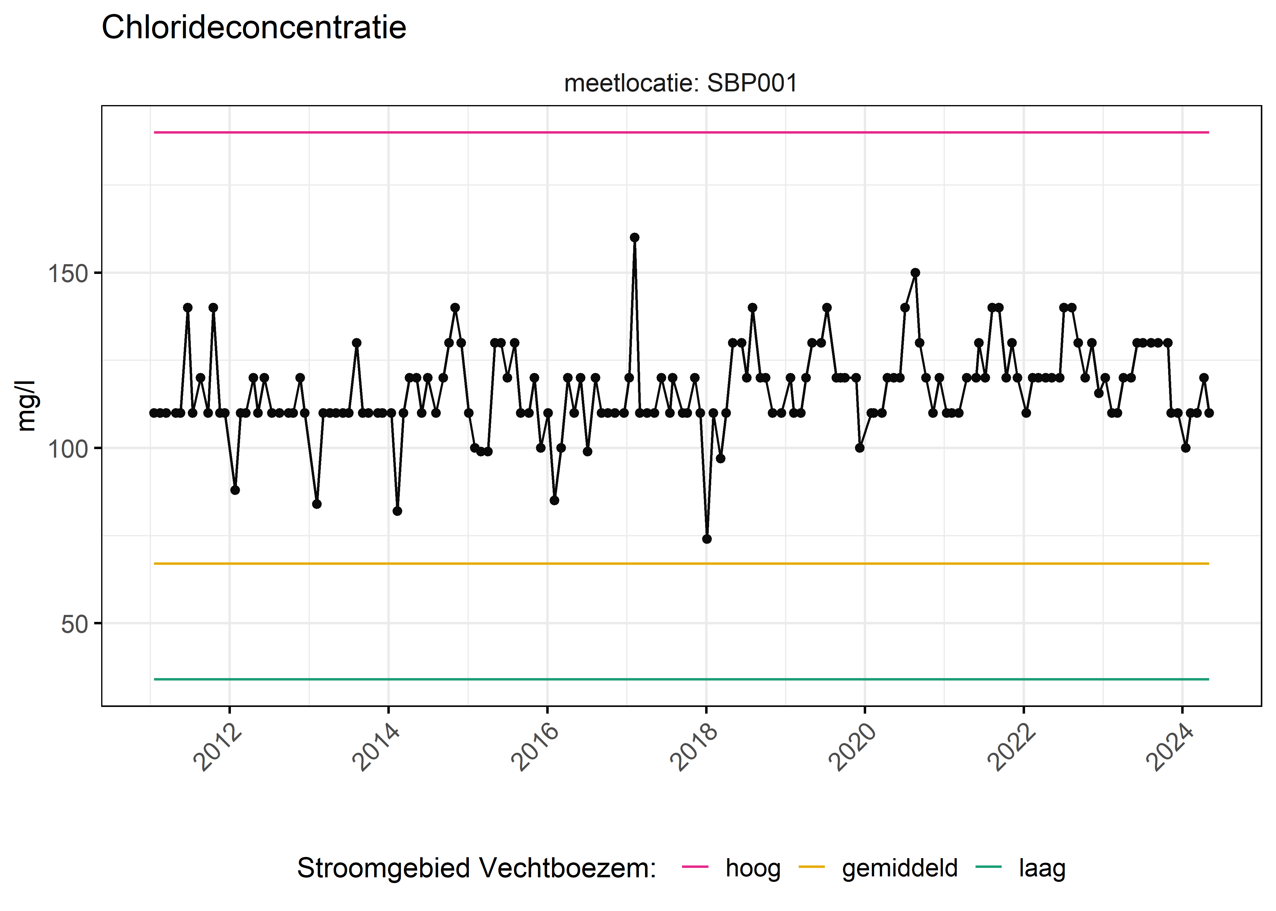 Figure 6: Verloop van fosforconcentraties (mg/l) in de tijd. Referentielijnen zijn bepaald op basis van 10, 50 en 90 percentielen van deze stof in het boezemsysteem (stroomgebied).