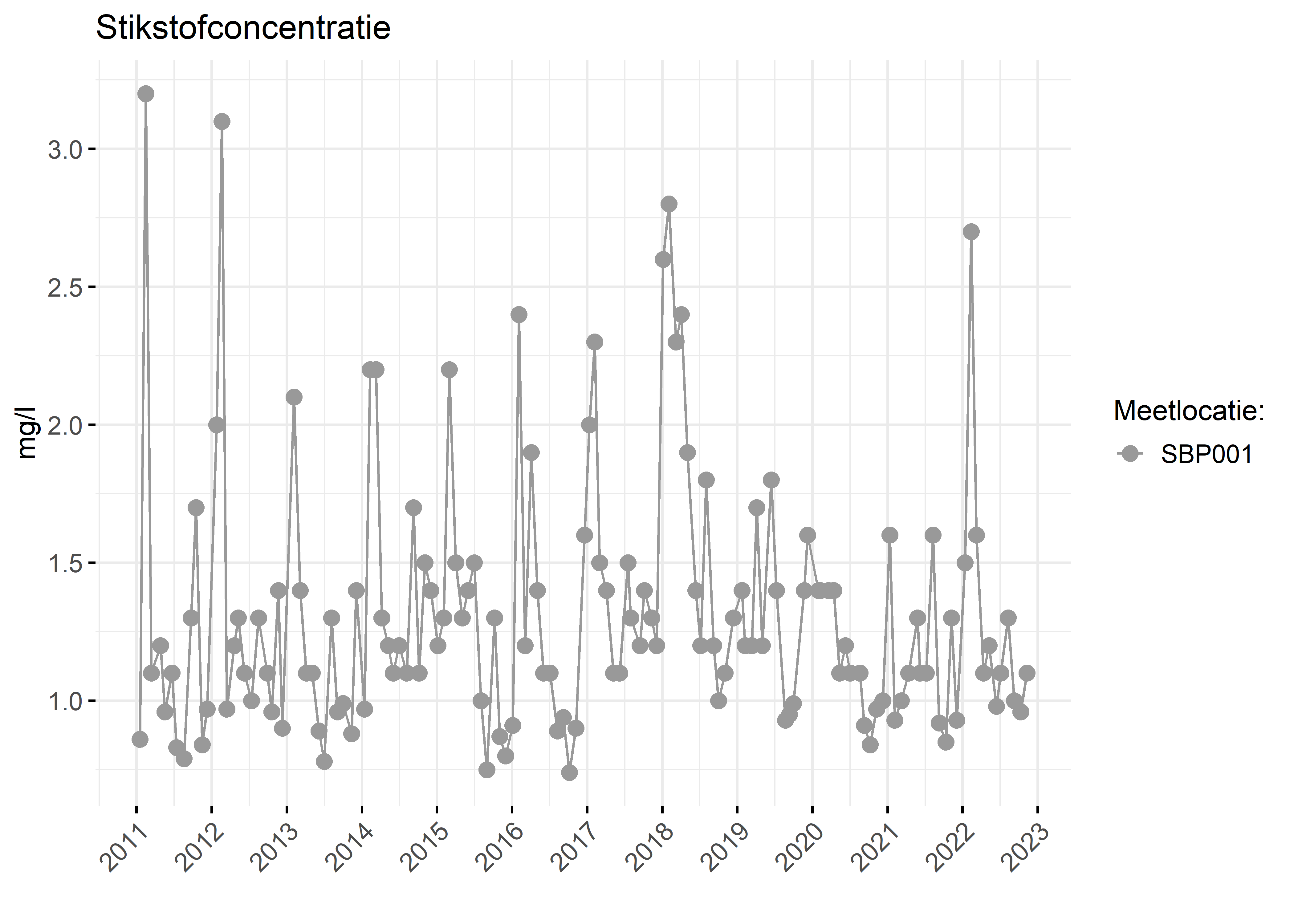 Figure 2: Verloop van stikstofconcentraties (mg/l) in de tijd.