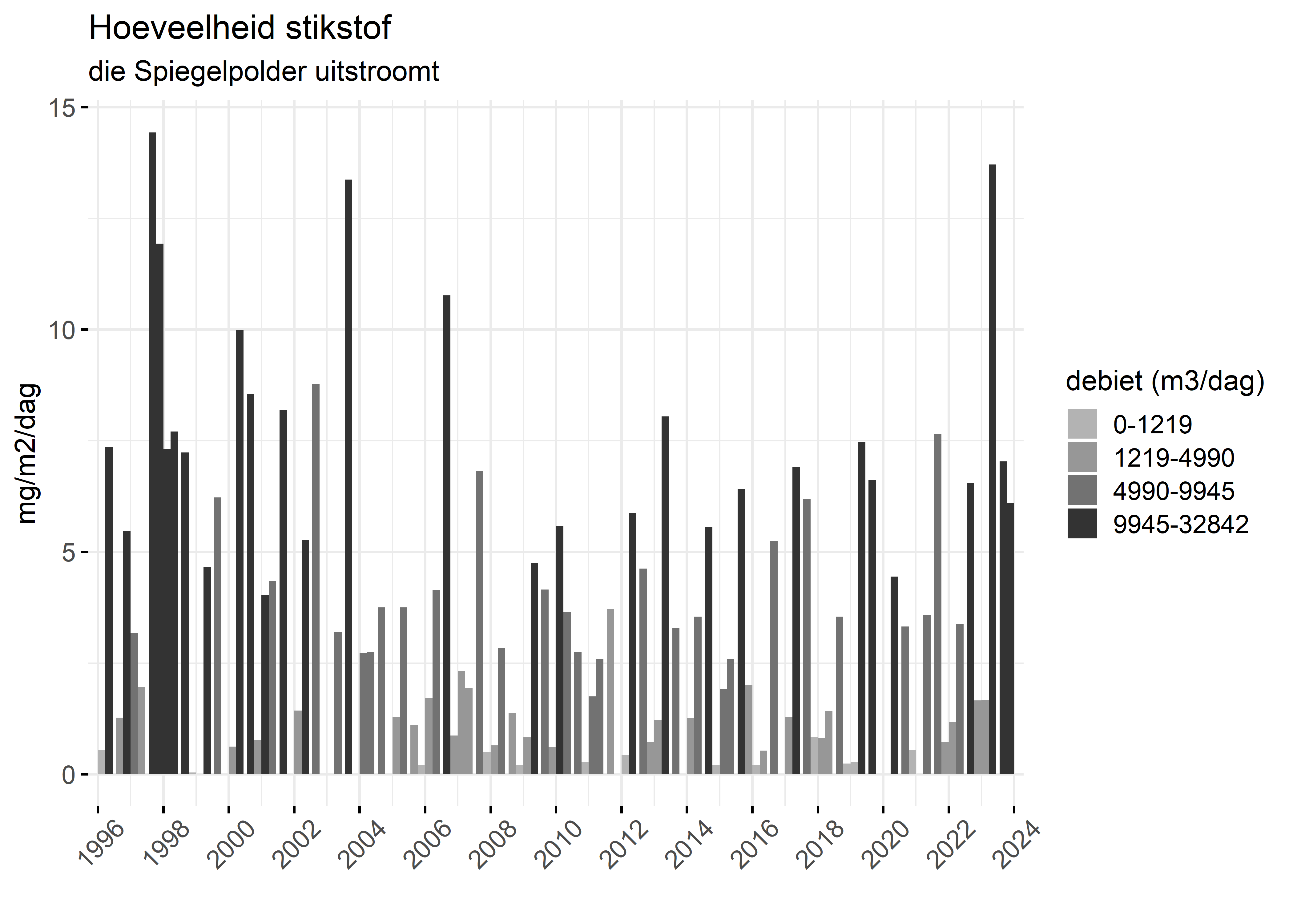 Figure 4: Verloop van stikstofvrachten (mg/m2/dag) per kwartaal in de tijd.