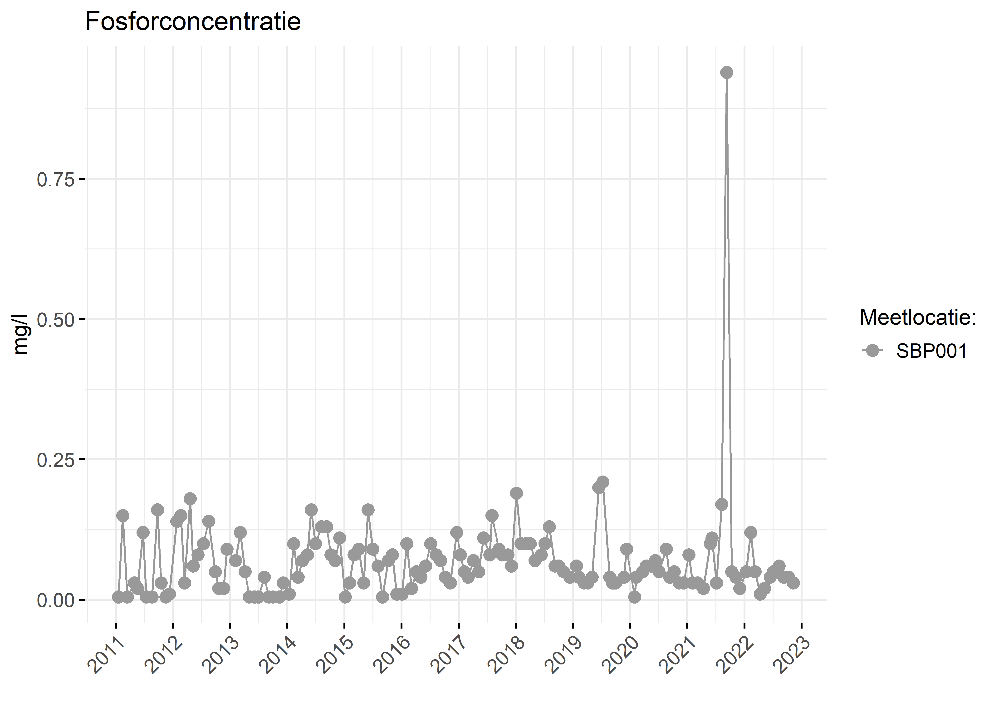 Figure 3: Verloop van fosforconcentraties (mg/l) in de tijd.