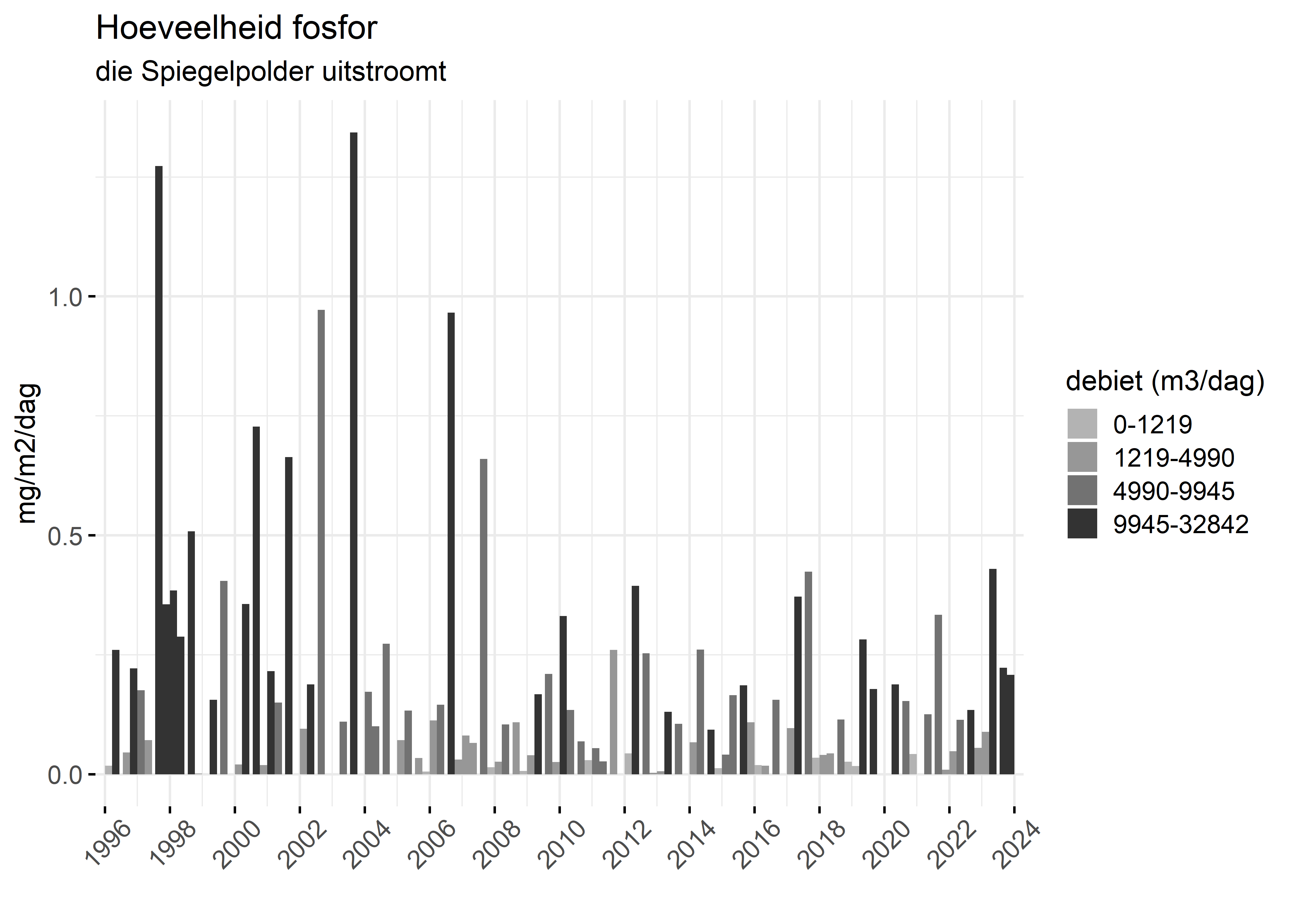 Figure 5: Verloop van fosforvrachten (mg/m2/dag) in de tijd.