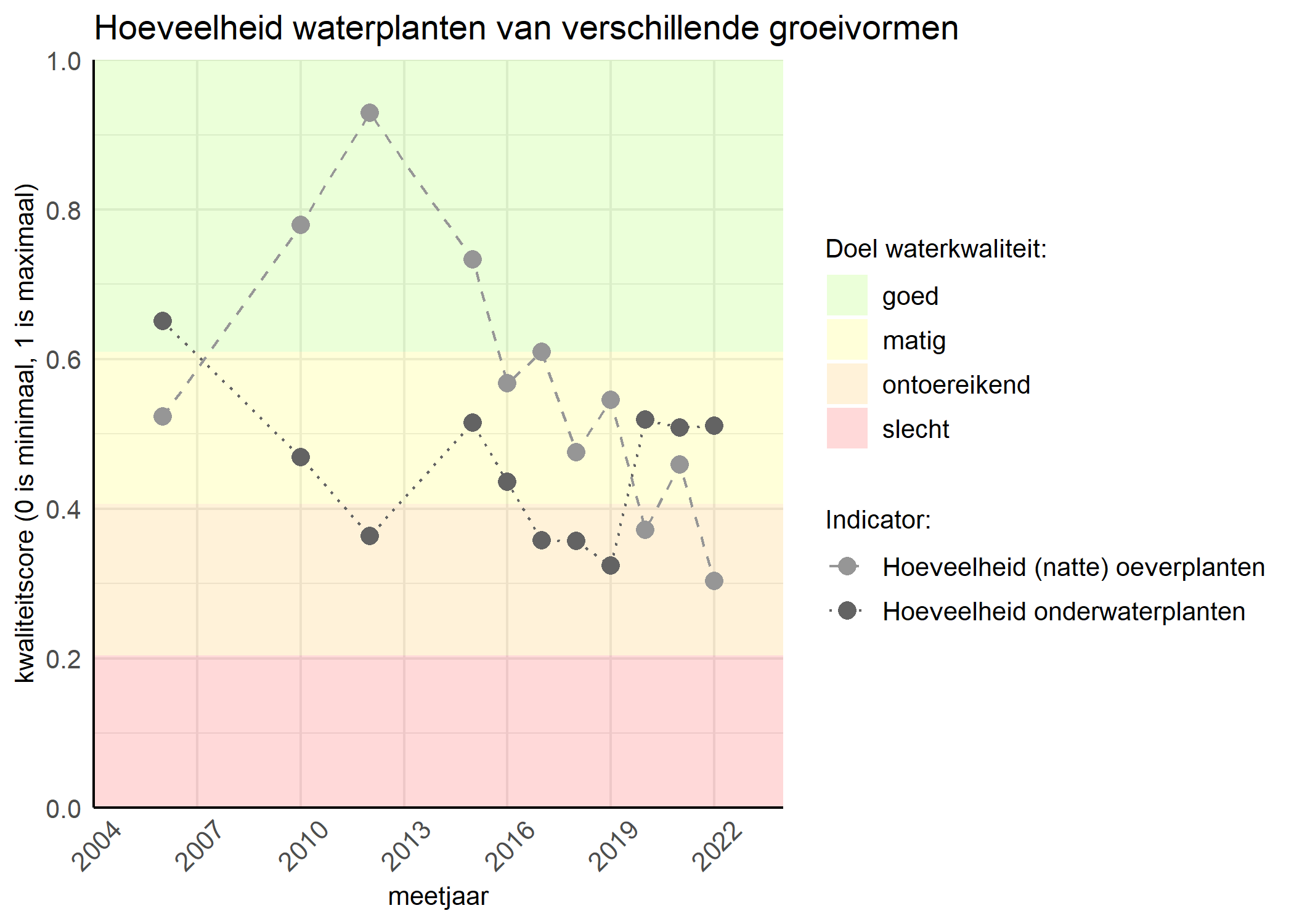 Figure 3: Kwaliteitsscore van de hoeveelheid waterplanten van verschillende groeivormen vergeleken met doelen. De achtergrondkleuren in het figuur zijn het kwaliteitsoordeel en de stippen zijn de kwaliteitsscores per jaar. Als de lijn over de groene achtergrondkleur valt is het doel gehaald.