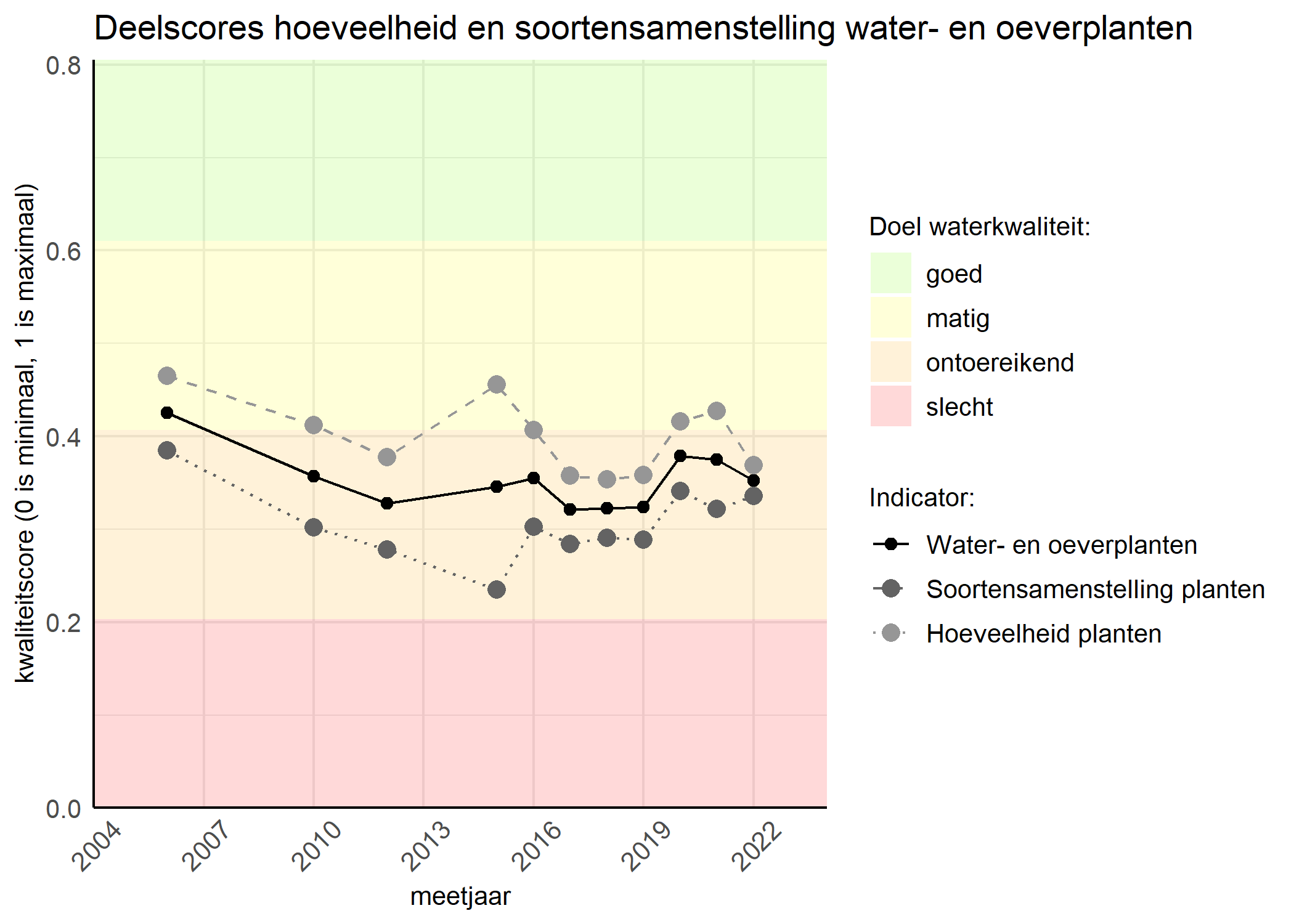 Figure 2: Kwaliteitscore van de hoeveelheid- en soortensamenstelling waterplanten vergeleken met doelen. De achtergrondkleuren in het figuur zijn het kwaliteitsoordeel en de stippen zijn de kwaliteitsscores per jaar. Als de lijn over de groene achtergrondkleur valt is het doel gehaald.