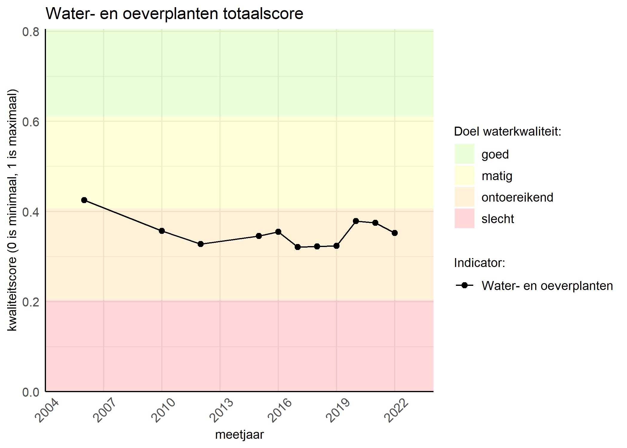 Figure 1: Kwaliteitsscore van waterplanten vergeleken met doelen. De achtergrondkleuren in het figuur zijn het kwaliteitsoordeel en de stippen zijn de kwaliteitsscores per jaar. Als de lijn over de groene achtergrondkleur valt, is het doel gehaald.