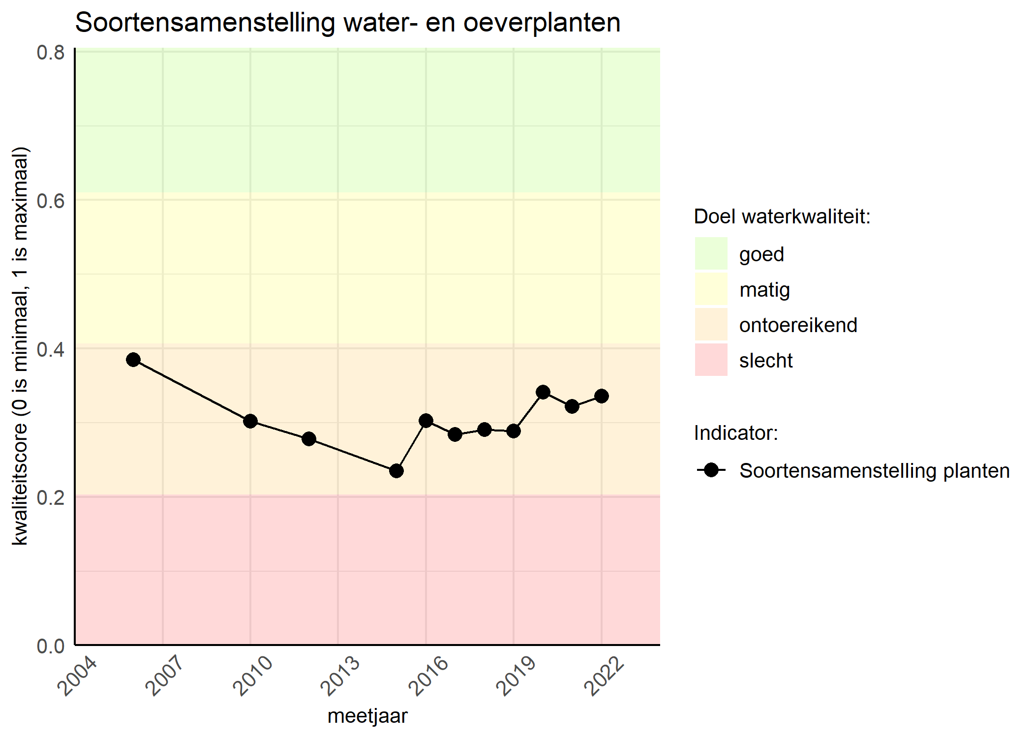 Figure 4: Kwaliteitsscore van de soortensamenstelling waterplanten vergeleken met doelen. De achtergrondkleuren in het figuur zijn het kwaliteitsoordeel en de stippen zijn de kwaliteitscores per jaar. Als de lijn over de groene achtergrondkleur valt is het doel gehaald.