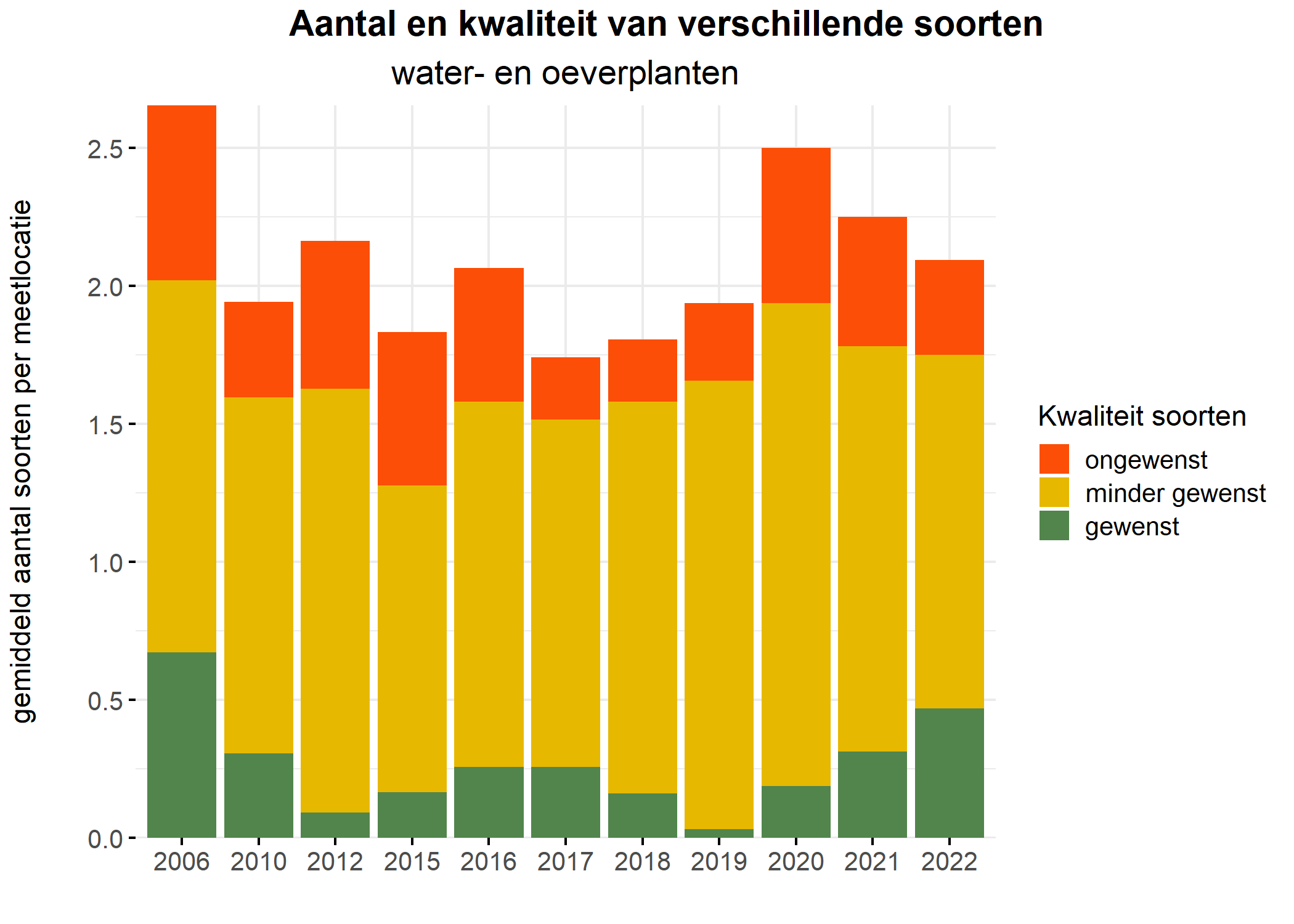 Figure 5: Soortensamenstelling water- en oeverplanten: gemiddeld aantal soorten ingedeeld op basis van hun kwaliteitswaarde.