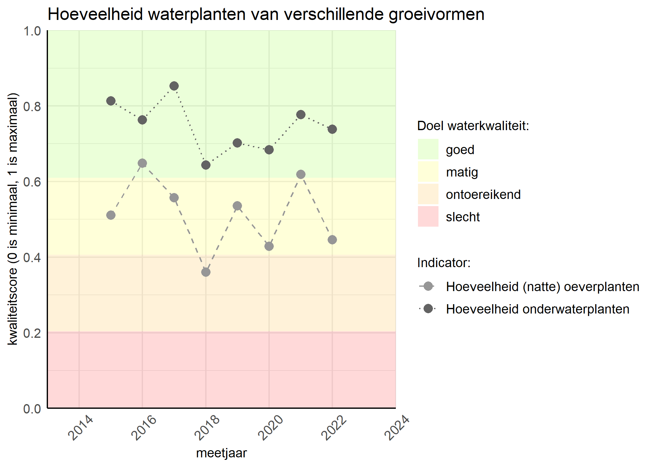 Figure 3: Kwaliteitsscore van de hoeveelheid waterplanten van verschillende groeivormen vergeleken met doelen. De achtergrondkleuren in het figuur zijn het kwaliteitsoordeel en de stippen zijn de kwaliteitsscores per jaar. Als de lijn over de groene achtergrondkleur valt is het doel gehaald.