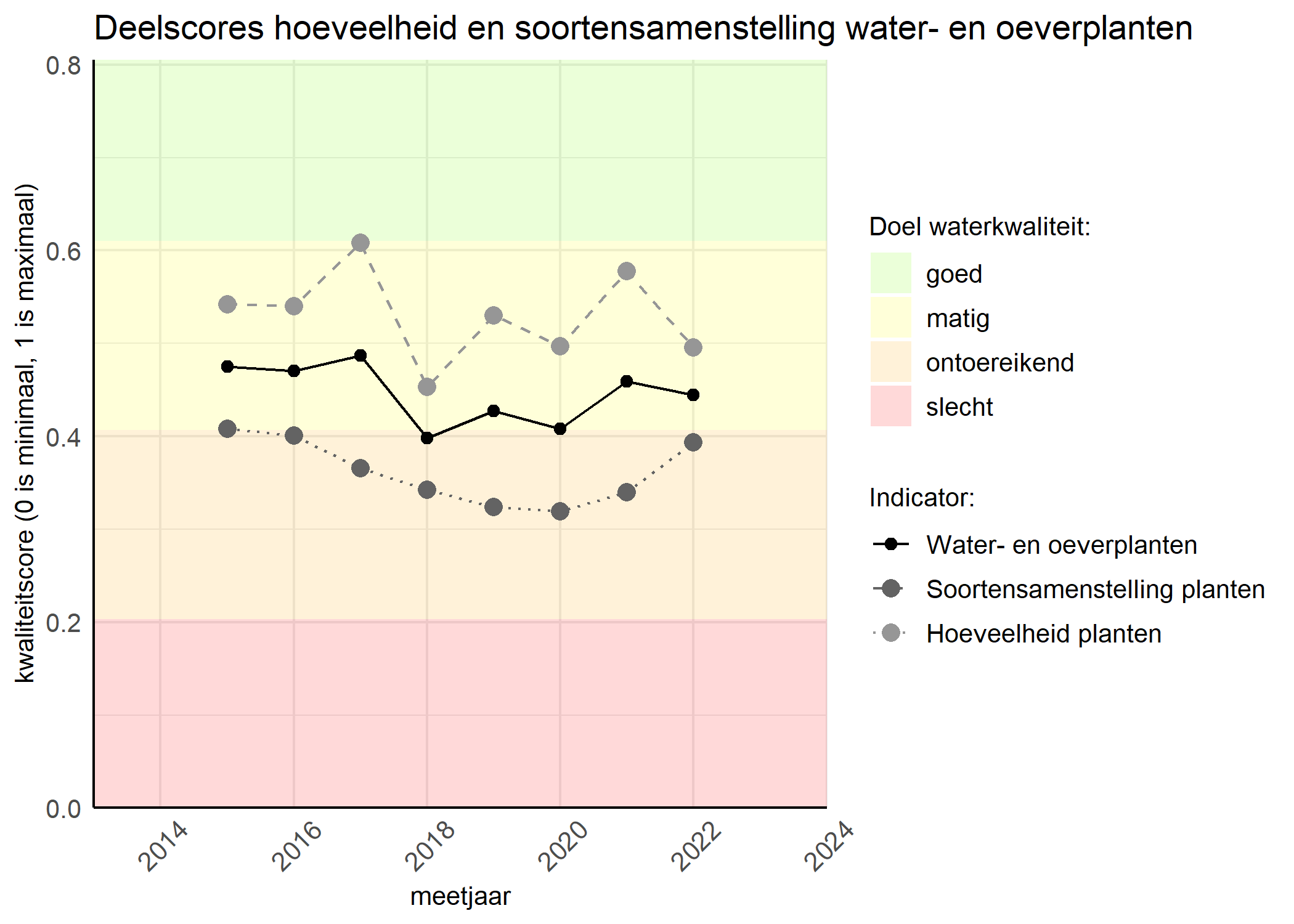 Figure 2: Kwaliteitscore van de hoeveelheid- en soortensamenstelling waterplanten vergeleken met doelen. De achtergrondkleuren in het figuur zijn het kwaliteitsoordeel en de stippen zijn de kwaliteitsscores per jaar. Als de lijn over de groene achtergrondkleur valt is het doel gehaald.