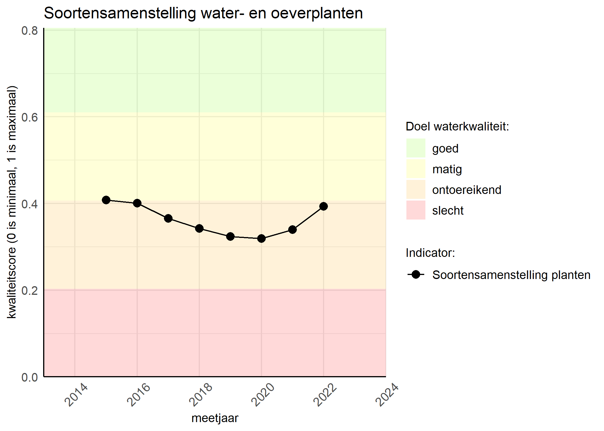 Figure 4: Kwaliteitsscore van de soortensamenstelling waterplanten vergeleken met doelen. De achtergrondkleuren in het figuur zijn het kwaliteitsoordeel en de stippen zijn de kwaliteitscores per jaar. Als de lijn over de groene achtergrondkleur valt is het doel gehaald.