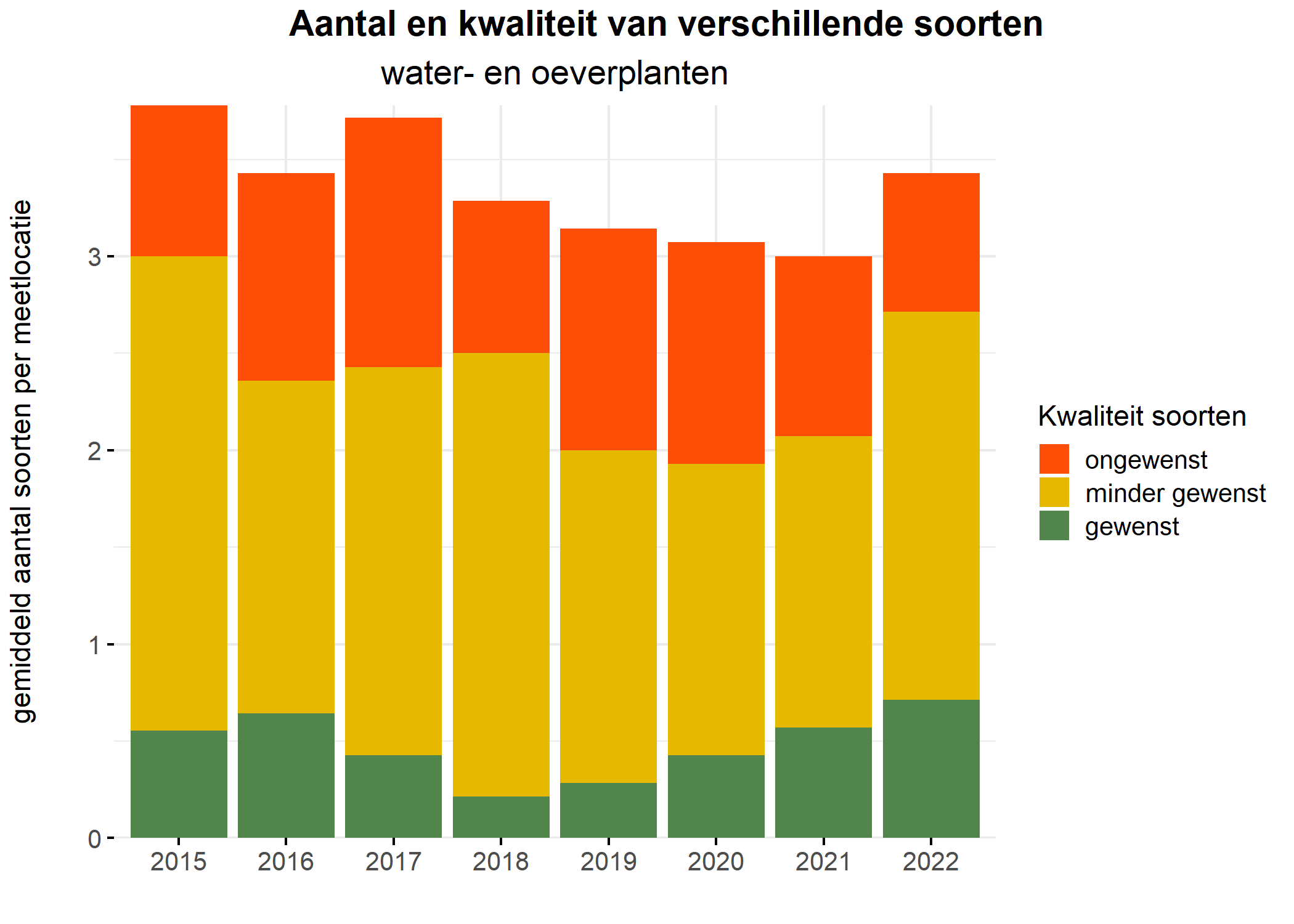 Figure 5: Soortensamenstelling water- en oeverplanten: gemiddeld aantal soorten ingedeeld op basis van hun kwaliteitswaarde.