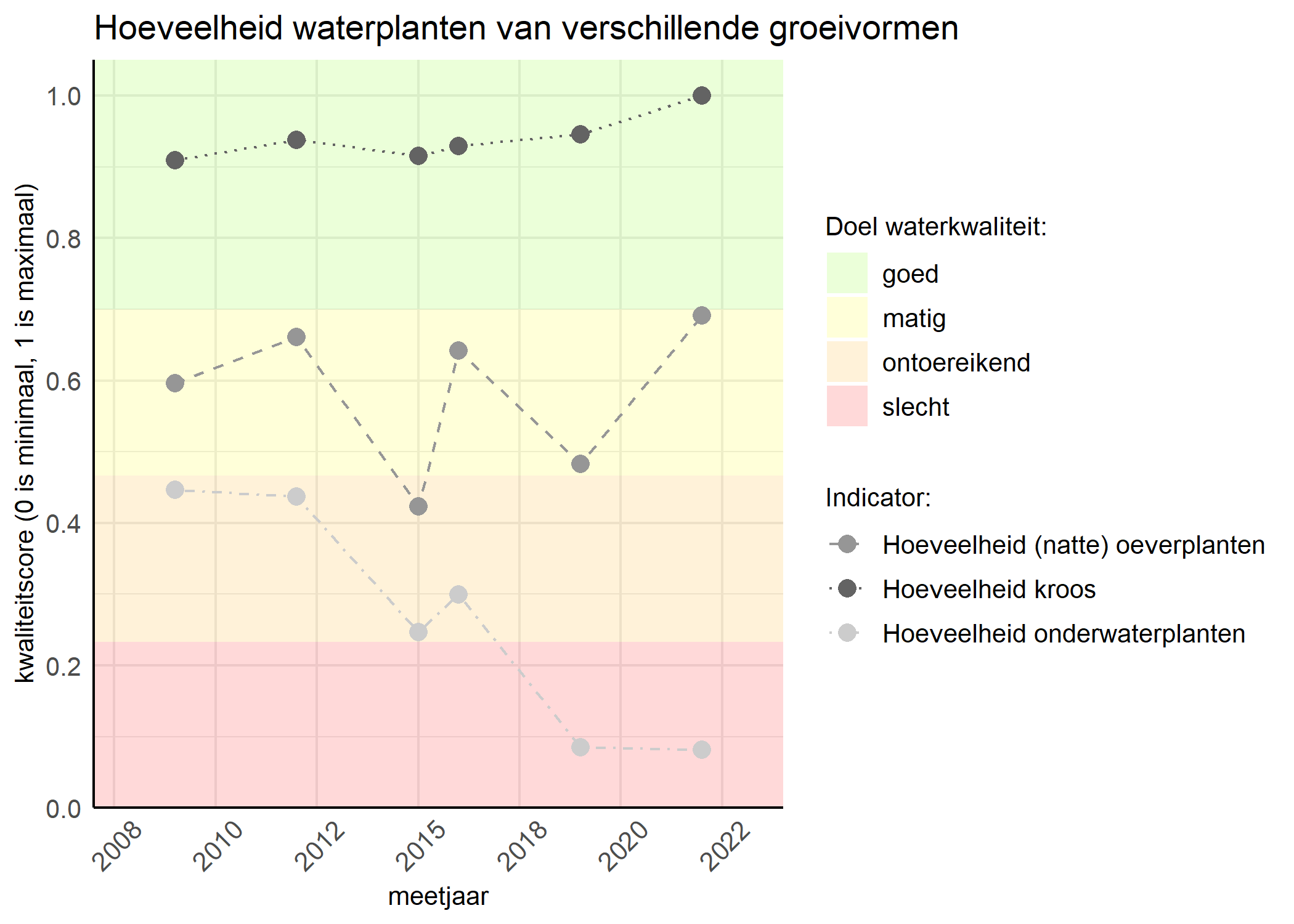 Figure 3: Kwaliteitsscore van de hoeveelheid waterplanten van verschillende groeivormen vergeleken met doelen. De achtergrondkleuren in het figuur zijn het kwaliteitsoordeel en de stippen zijn de kwaliteitsscores per jaar. Als de lijn over de groene achtergrondkleur valt is het doel gehaald.