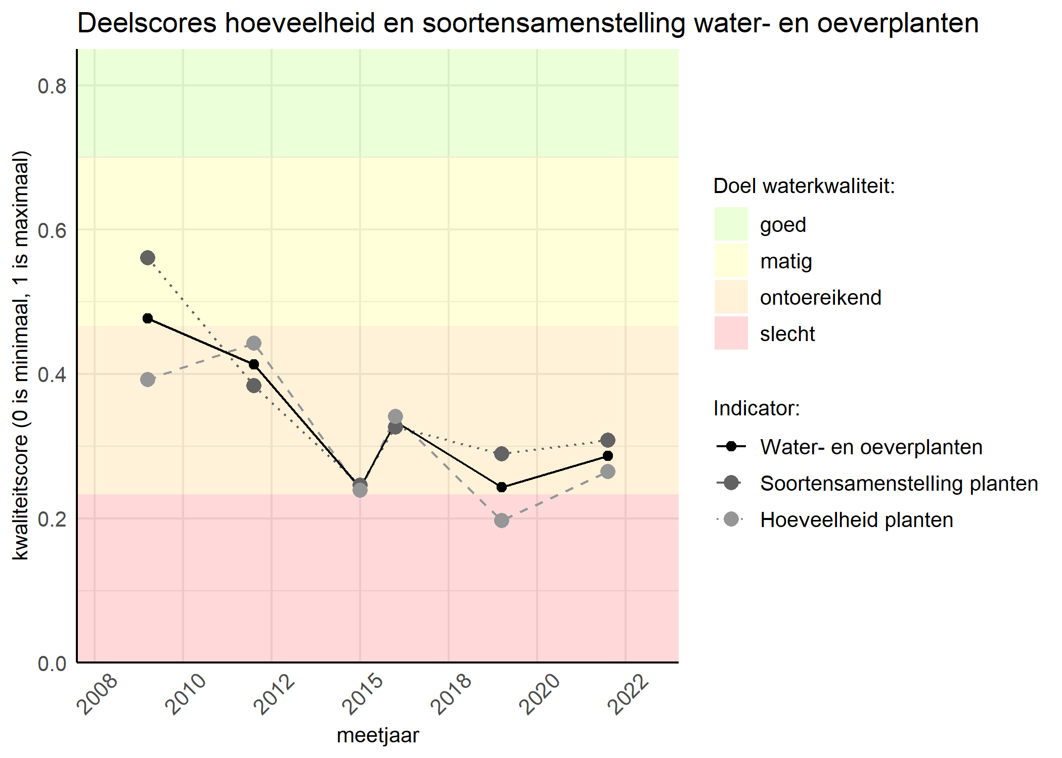 Figure 2: Kwaliteitscore van de hoeveelheid- en soortensamenstelling waterplanten vergeleken met doelen. De achtergrondkleuren in het figuur zijn het kwaliteitsoordeel en de stippen zijn de kwaliteitsscores per jaar. Als de lijn over de groene achtergrondkleur valt is het doel gehaald.