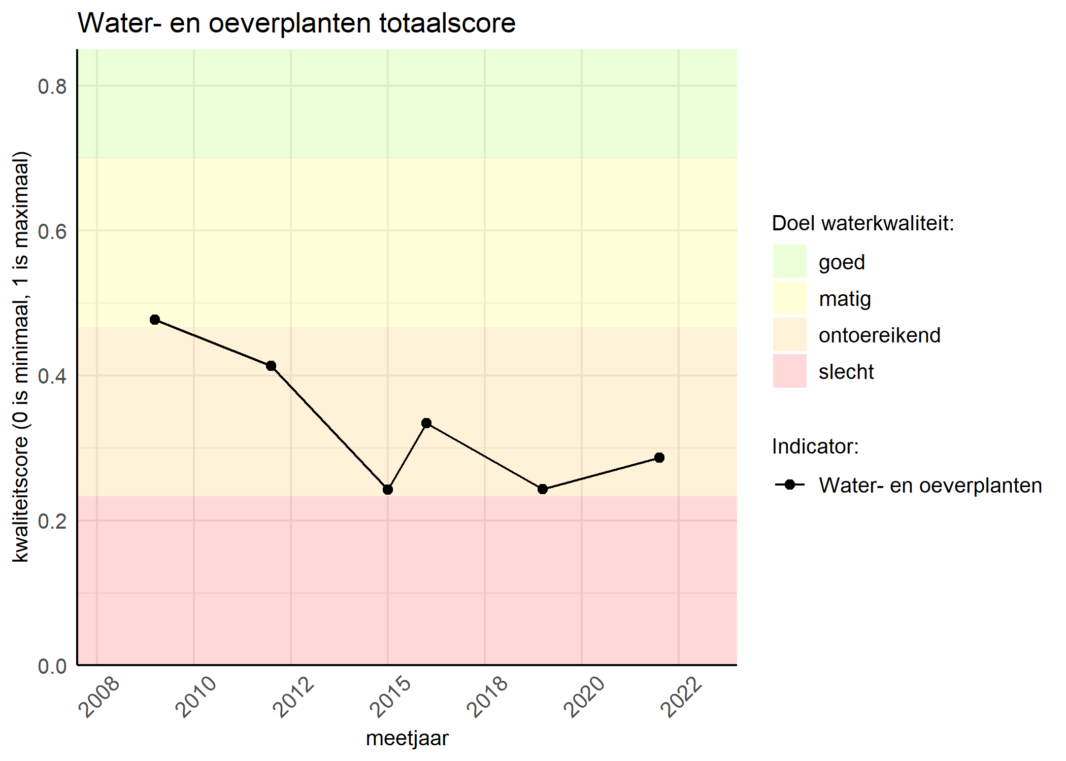 Figure 1: Kwaliteitsscore van waterplanten vergeleken met doelen. De achtergrondkleuren in het figuur zijn het kwaliteitsoordeel en de stippen zijn de kwaliteitsscores per jaar. Als de lijn over de groene achtergrondkleur valt, is het doel gehaald.