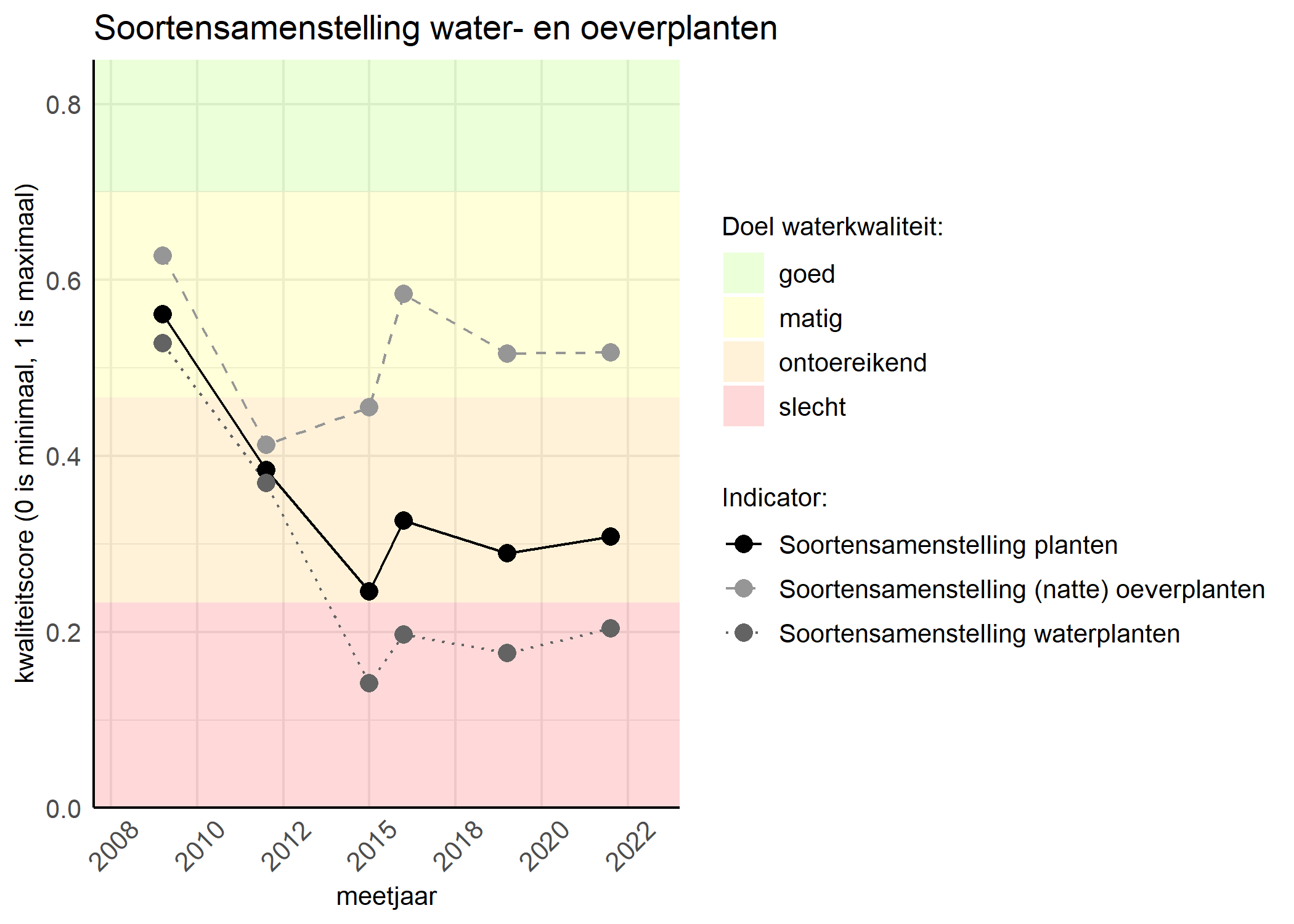 Figure 4: Kwaliteitsscore van de soortensamenstelling waterplanten vergeleken met doelen. De achtergrondkleuren in het figuur zijn het kwaliteitsoordeel en de stippen zijn de kwaliteitscores per jaar. Als de lijn over de groene achtergrondkleur valt is het doel gehaald.